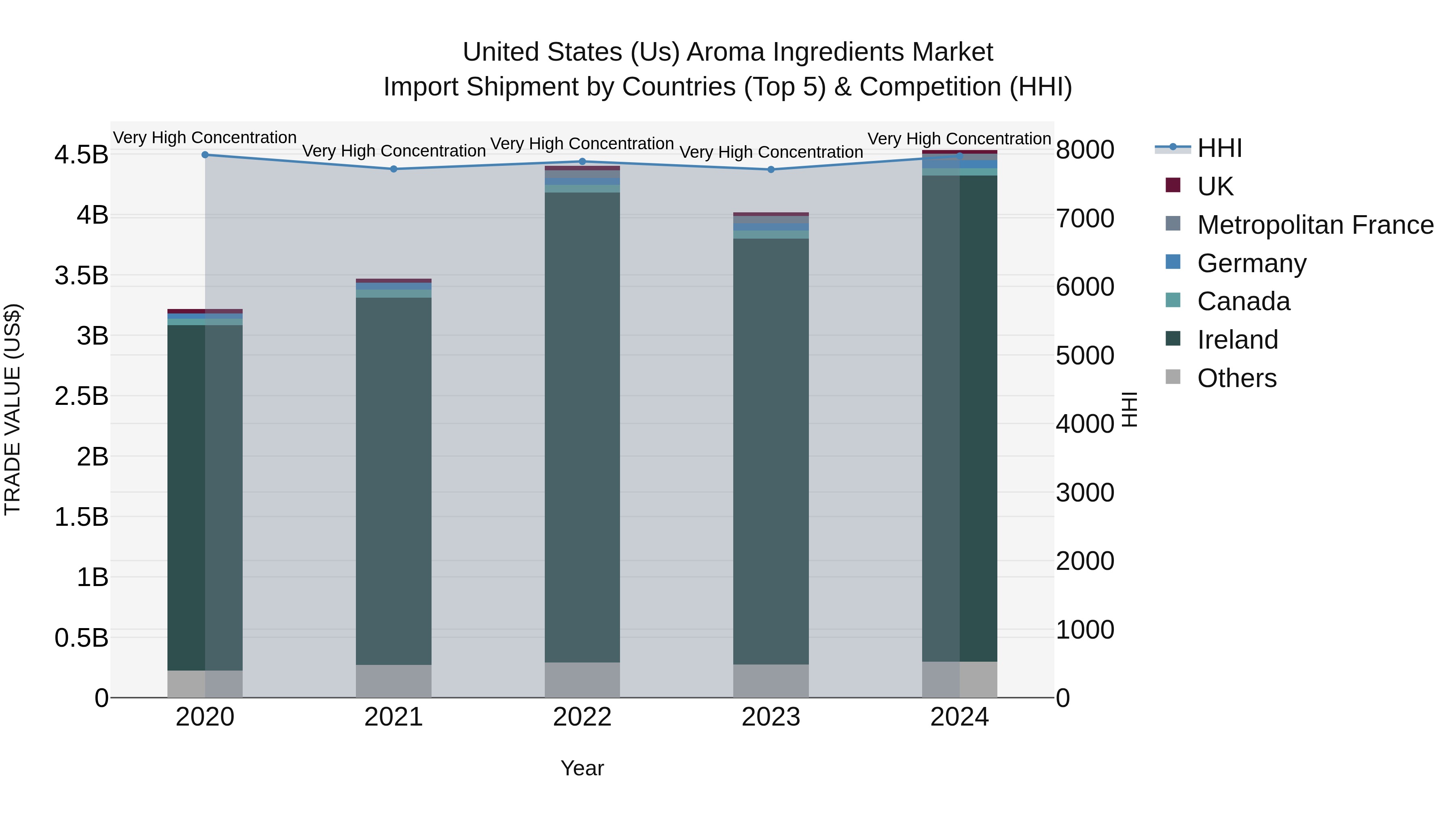 United States (US) Aroma Ingredients Market Top 5 Importing Countries and Market Competition (HHI) Analysis