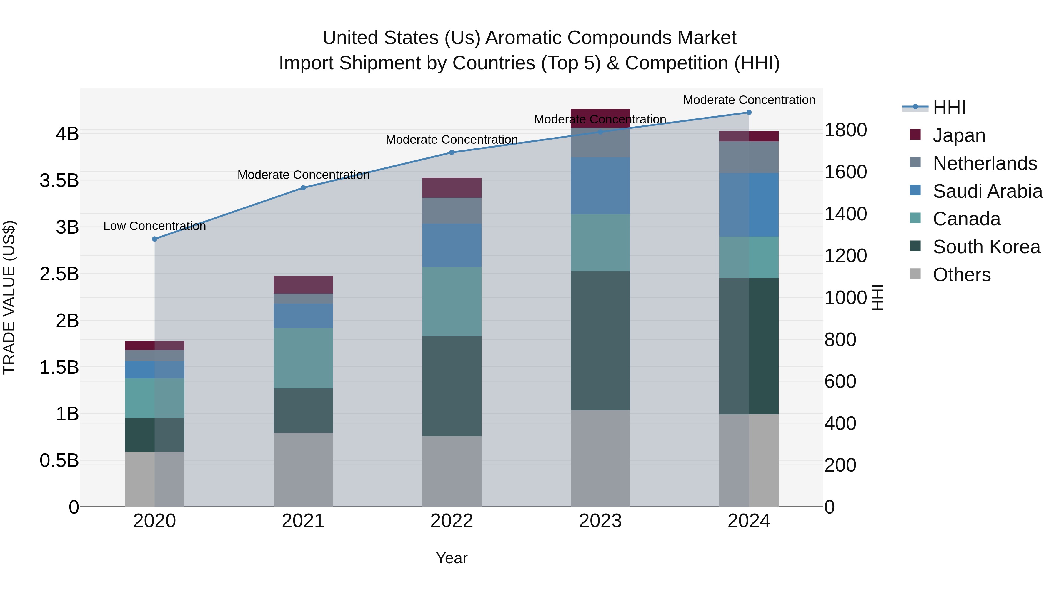 United States (US) Aromatic Compounds Market Top 5 Importing Countries and Market Competition (HHI) Analysis