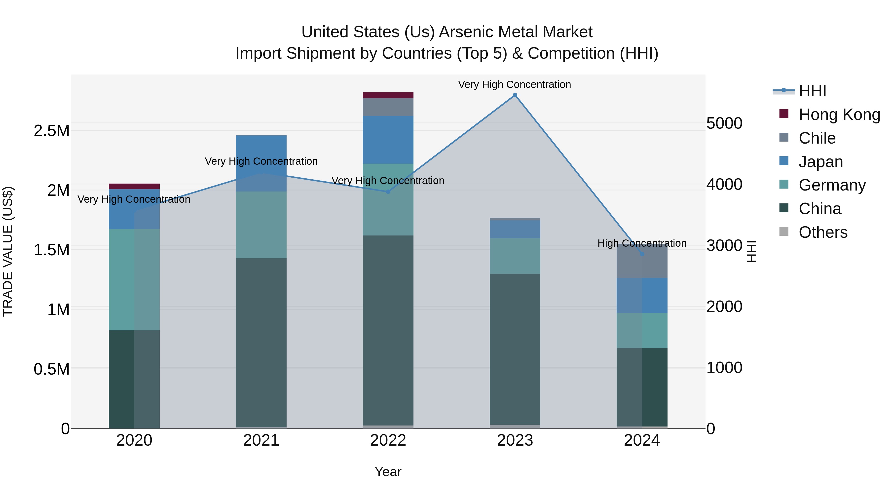 United States (US) Arsenic Metal Market Top 5 Importing Countries and Market Competition (HHI) Analysis