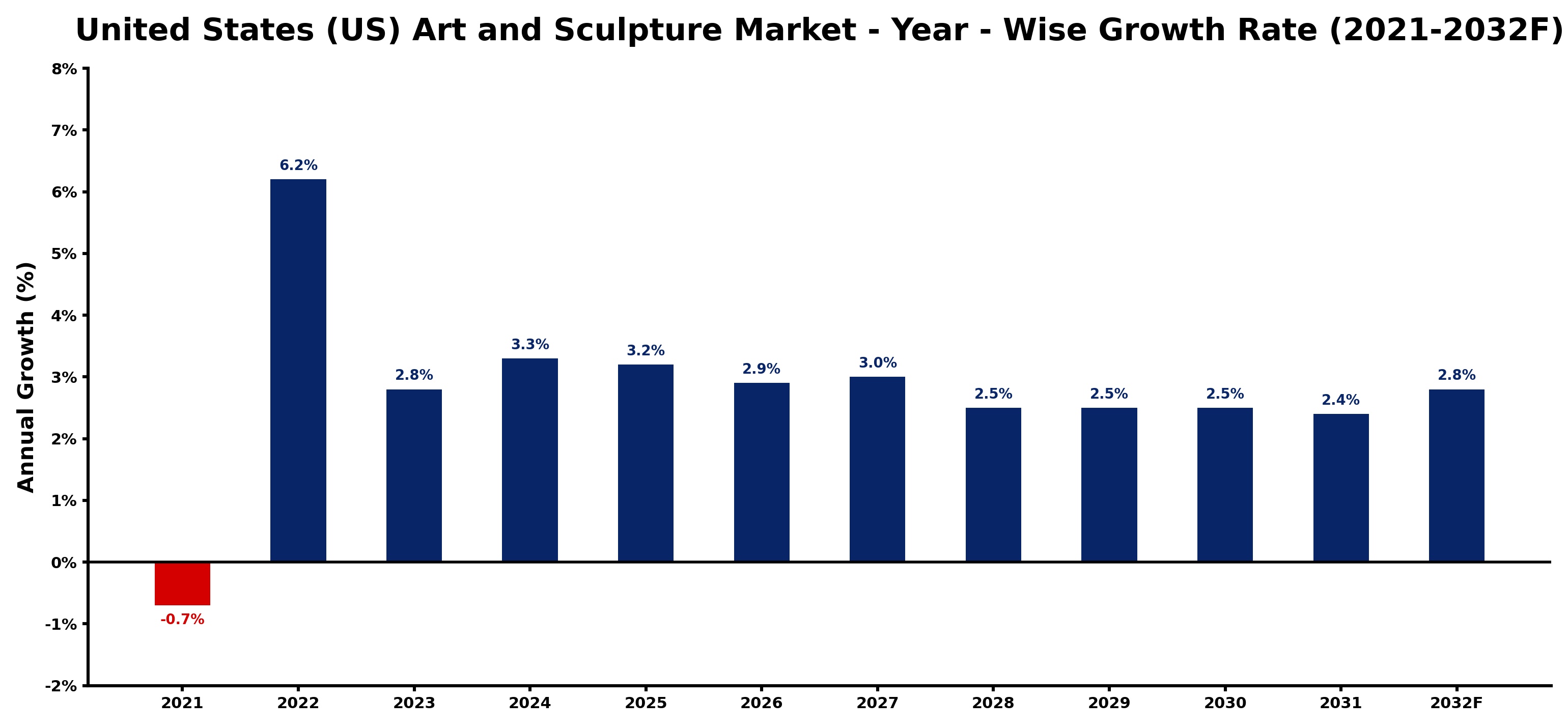 United States (US) Art and Sculpture Market Year-wise Growth Rate and Key Drivers