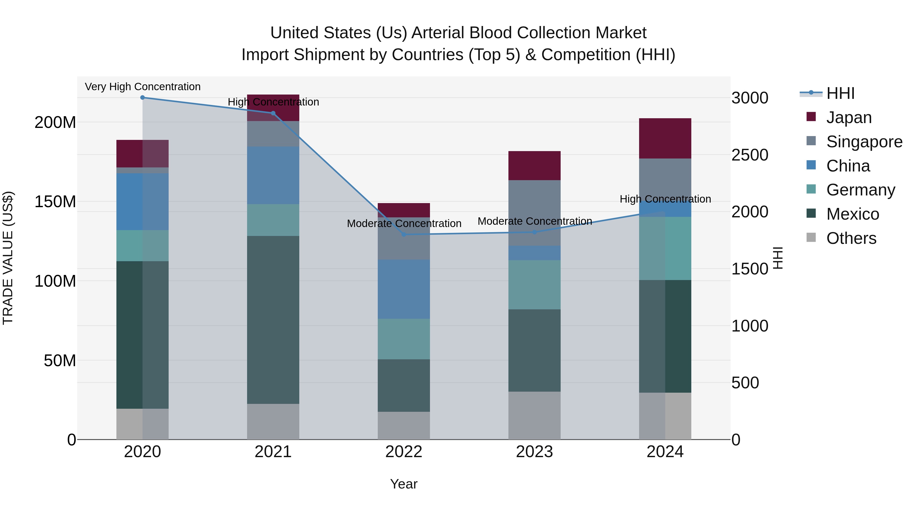 United States (US) Arterial Blood Collection Market Top 5 Importing Countries and Market Competition (HHI) Analysis