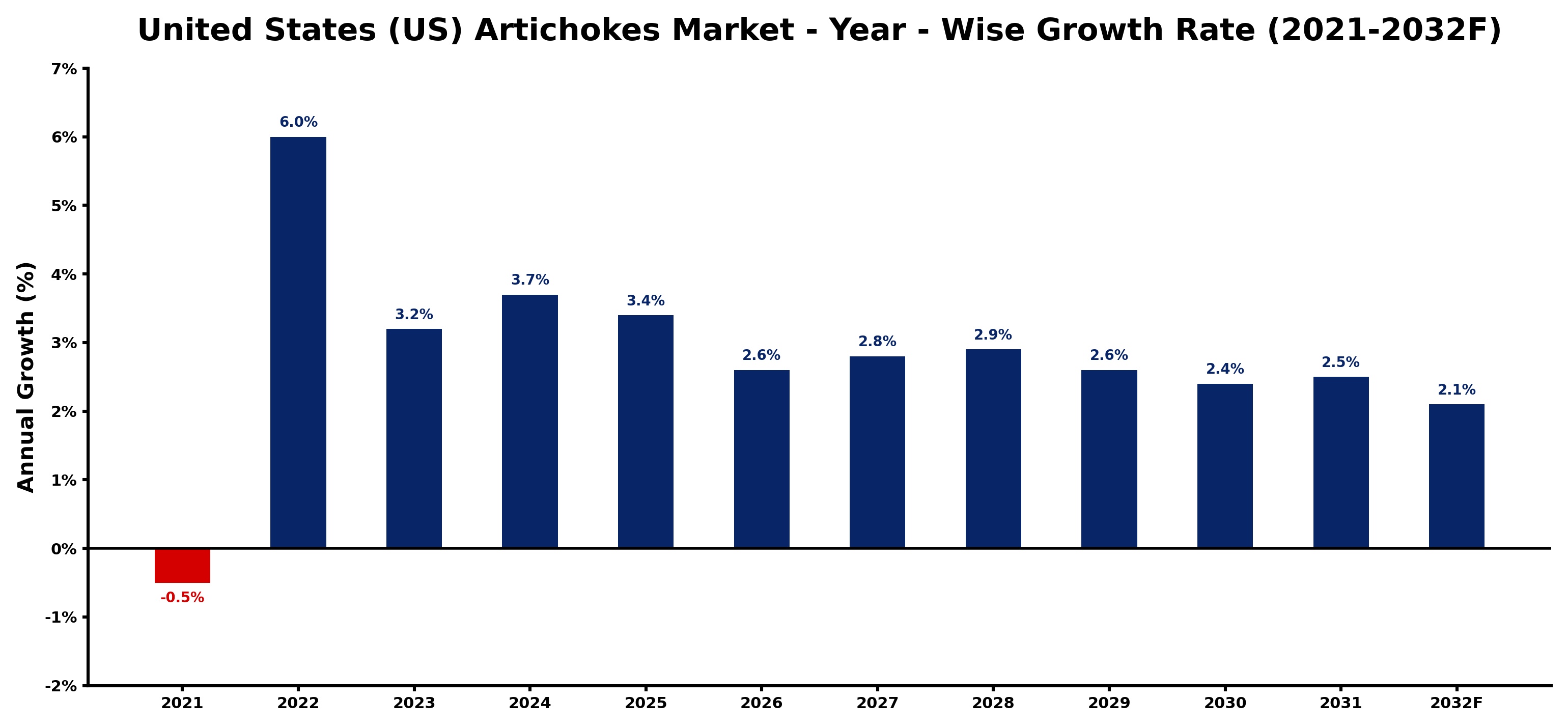 United States (US) Artichokes Market Year-wise Growth Rate and Key Drivers