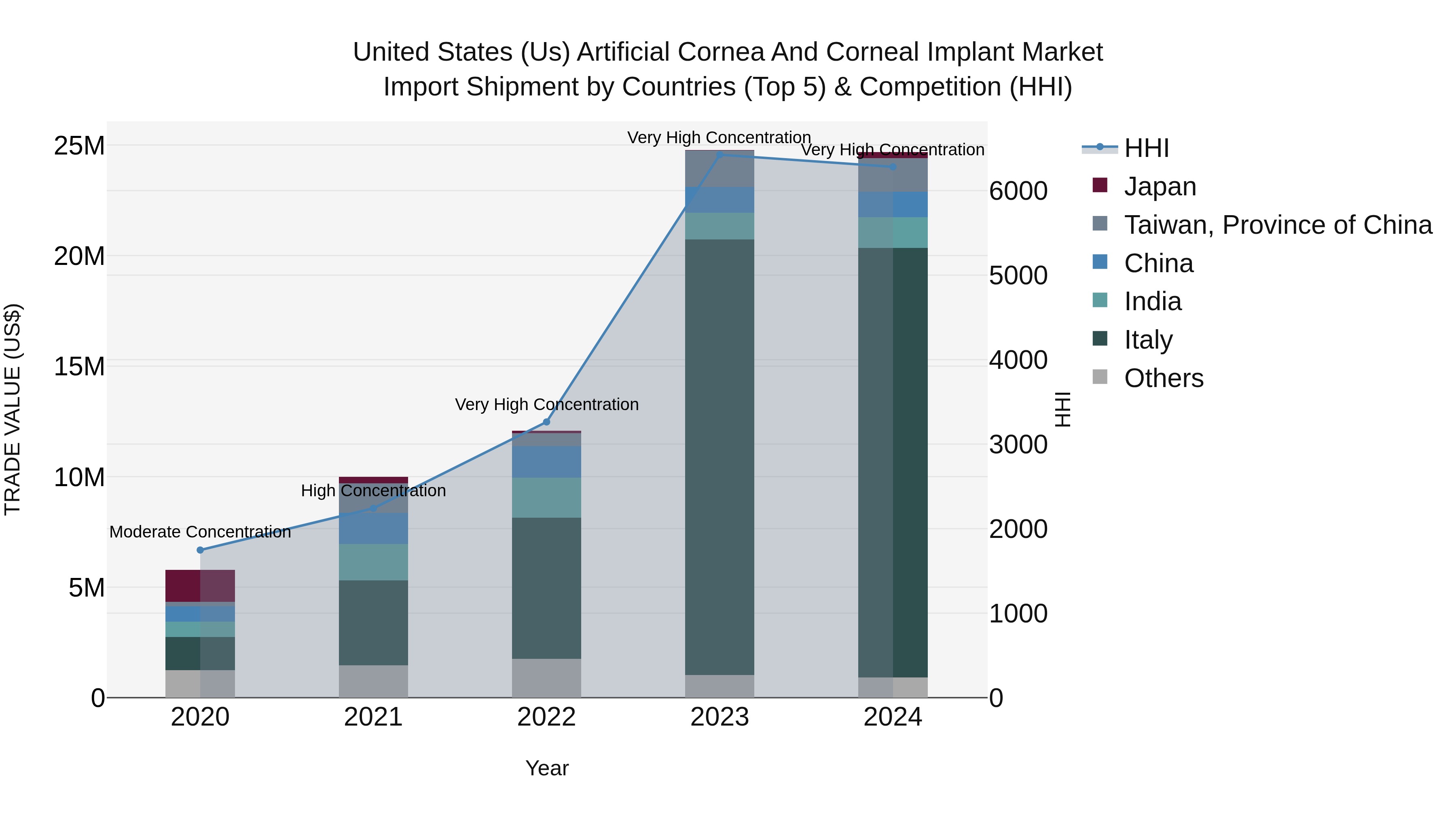 United States (US) Artificial Cornea and Corneal Implant Market Top 5 Importing Countries and Market Competition (HHI) Analysis
