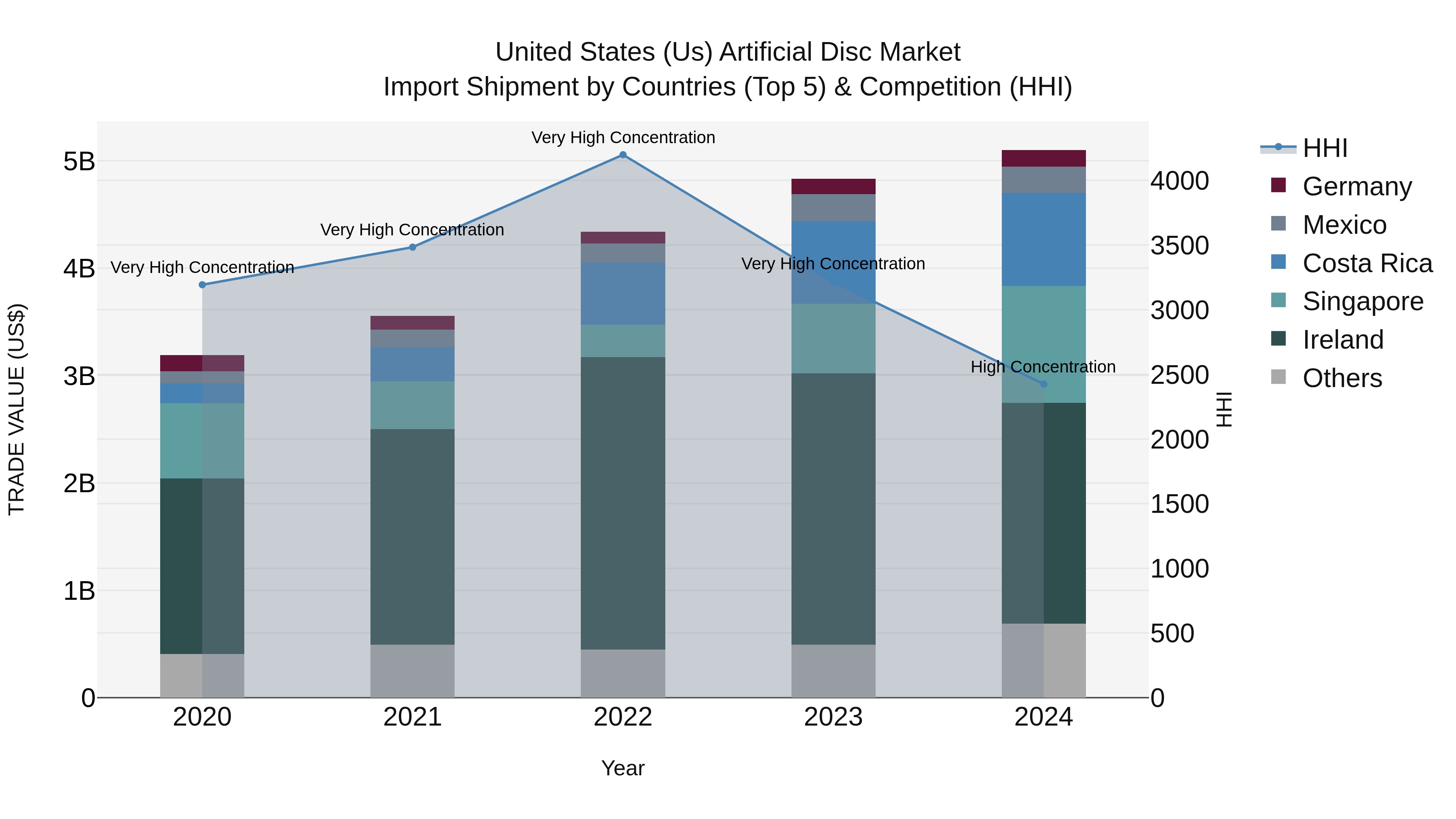 United States (US) Artificial Disc Market Top 5 Importing Countries and Market Competition (HHI) Analysis