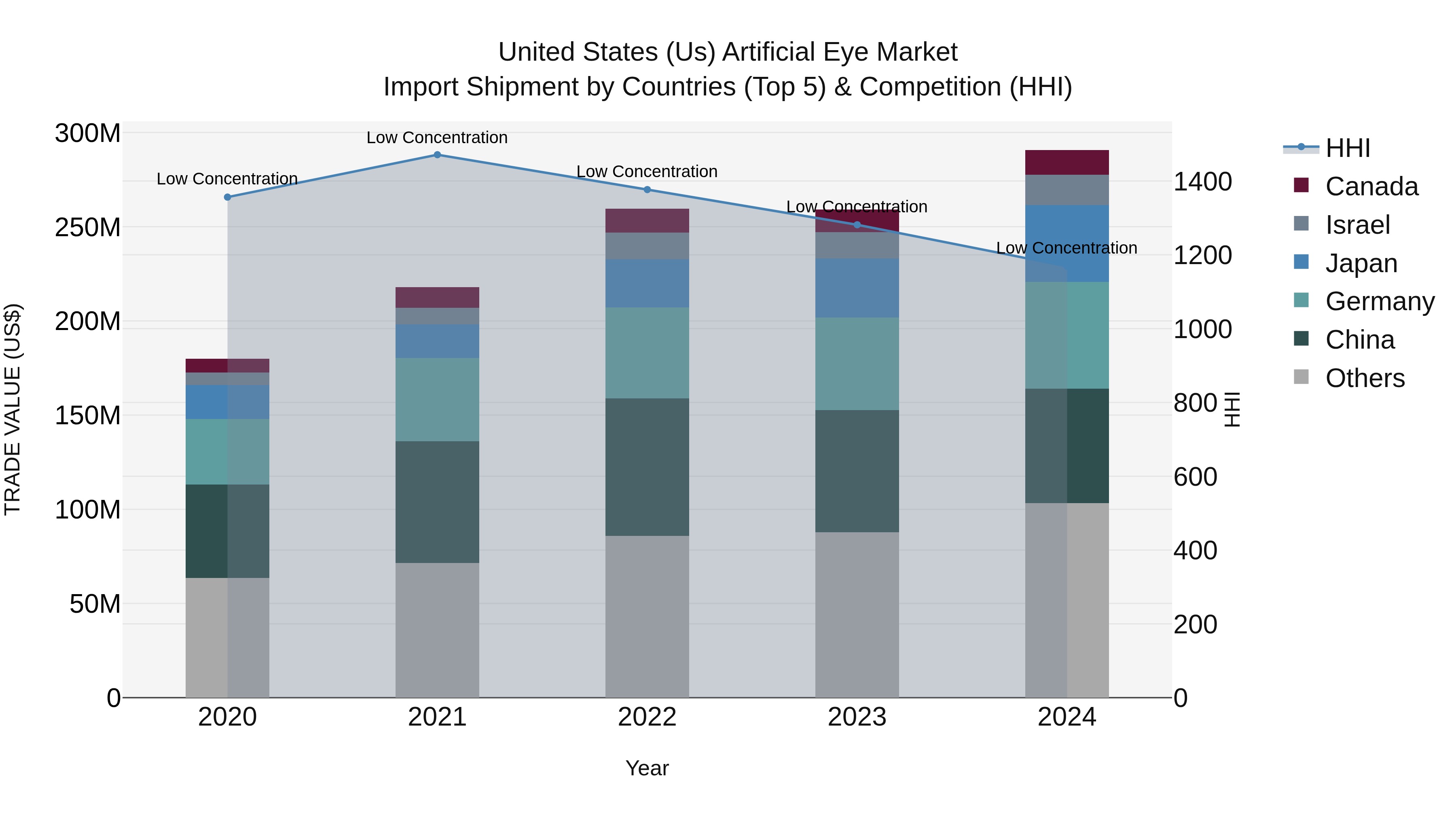 United States (US) Artificial Eye Market Top 5 Importing Countries and Market Competition (HHI) Analysis