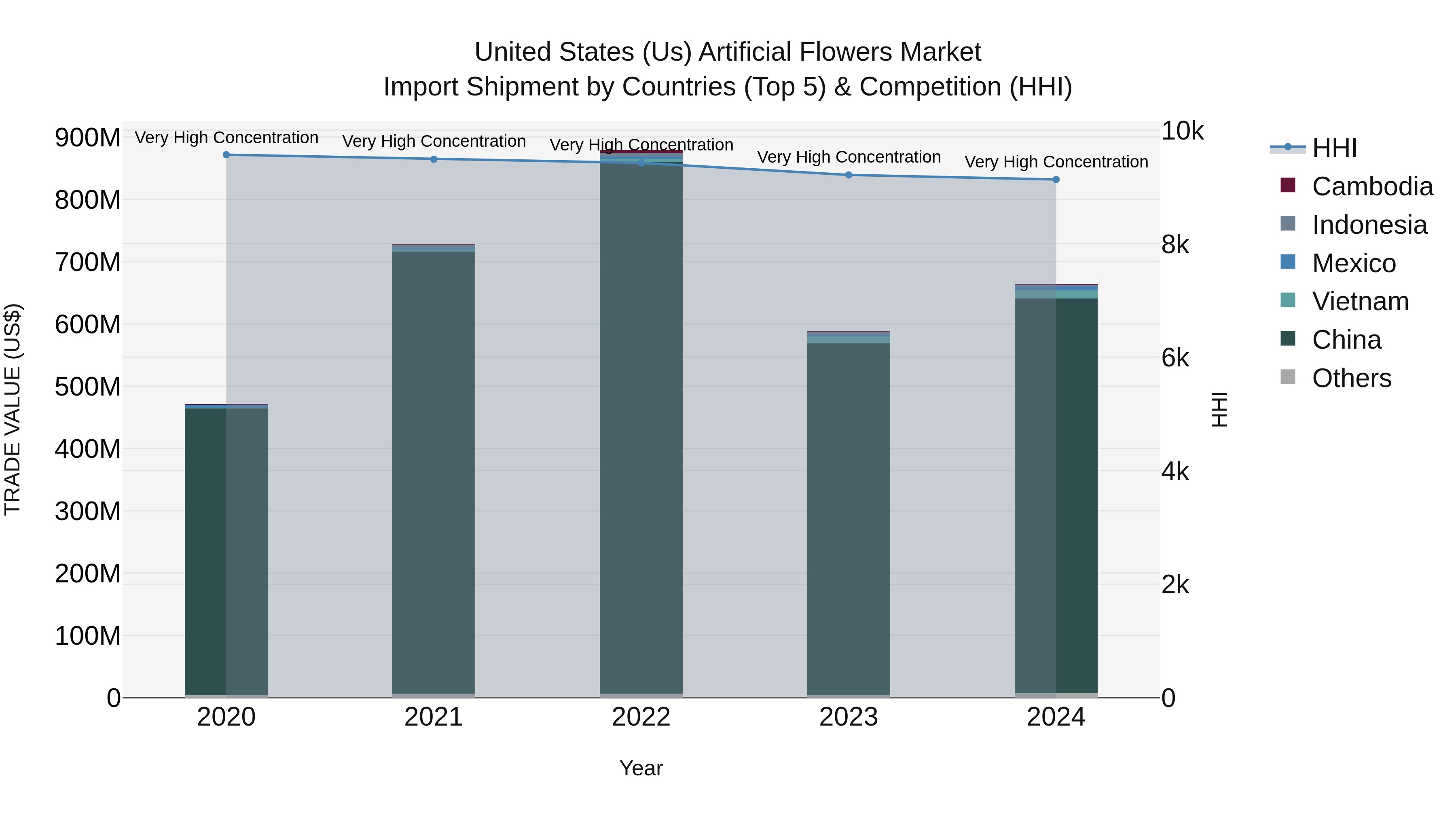 United States (US) Artificial Flowers Market Top 5 Importing Countries and Market Competition (HHI) Analysis