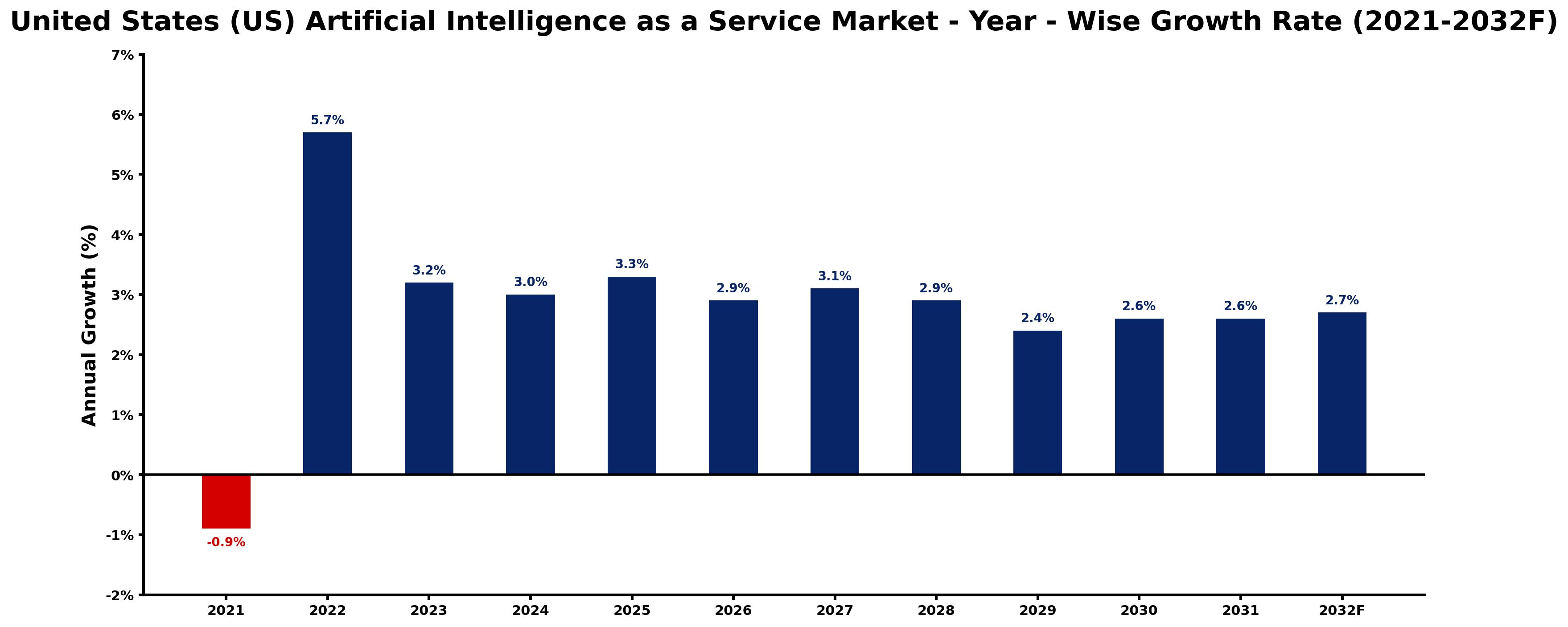 United States (US) Artificial Intelligence as a Service Market Year-wise Growth Rate and Key Drivers