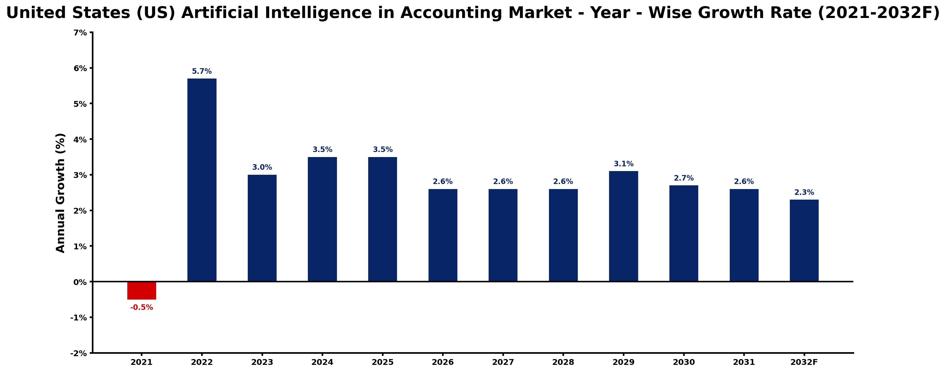 United States (US) Artificial Intelligence in Accounting Market Year-wise Growth Rate and Key Drivers
