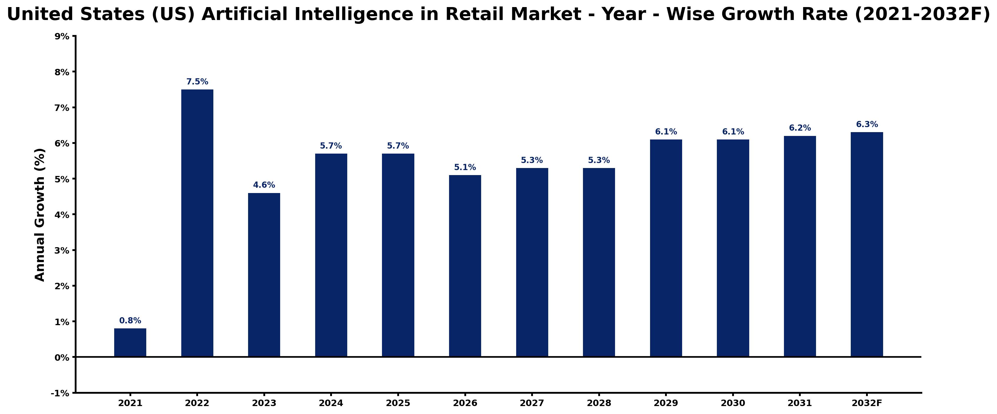 United States (US) Artificial Intelligence in Retail Market Year-wise Growth Rate and Key Drivers