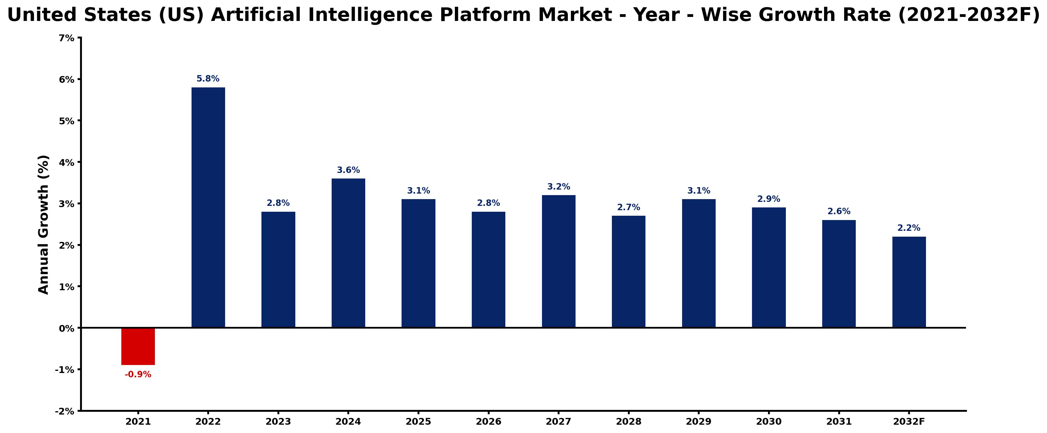 United States (US) Artificial Intelligence Platform Market Year-wise Growth Rate and Key Drivers