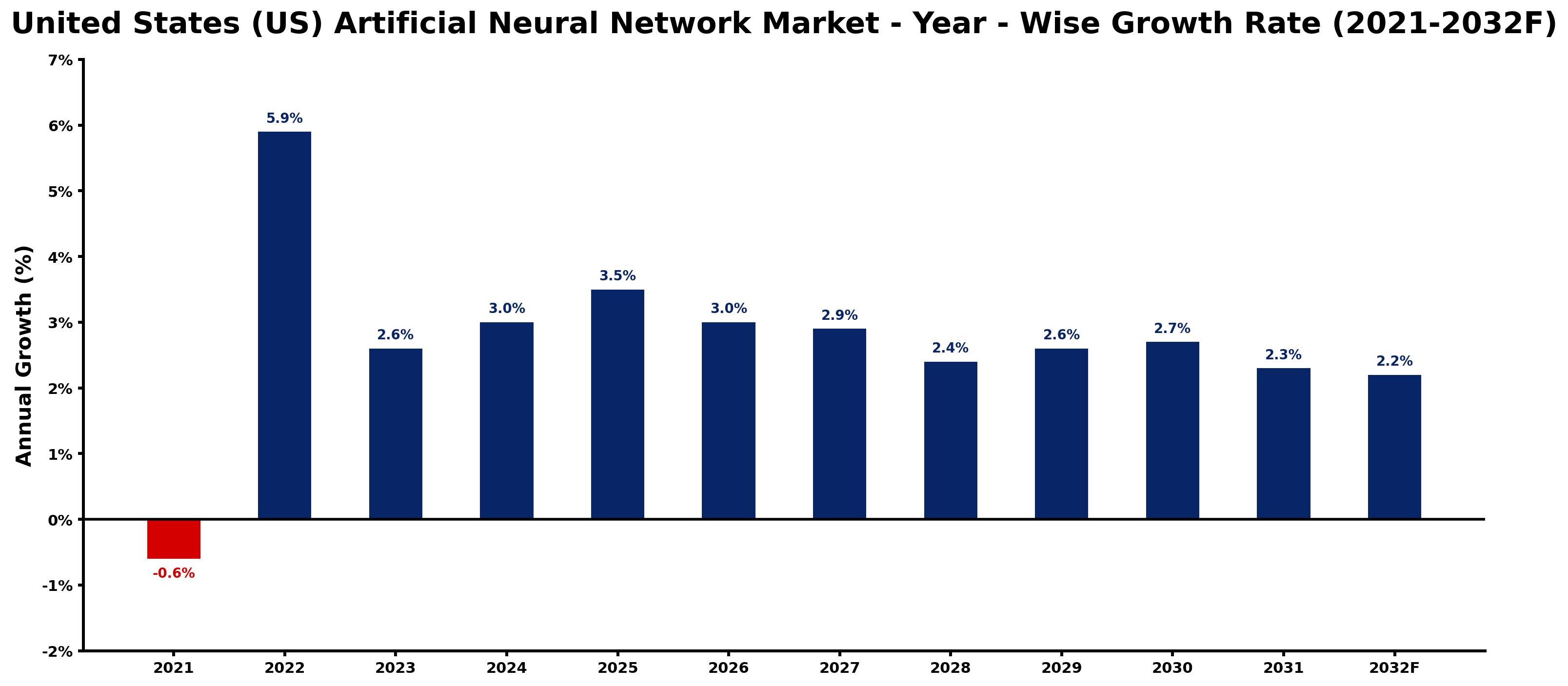 United States (US) Artificial Neural Network Market Year-wise Growth Rate and Key Drivers