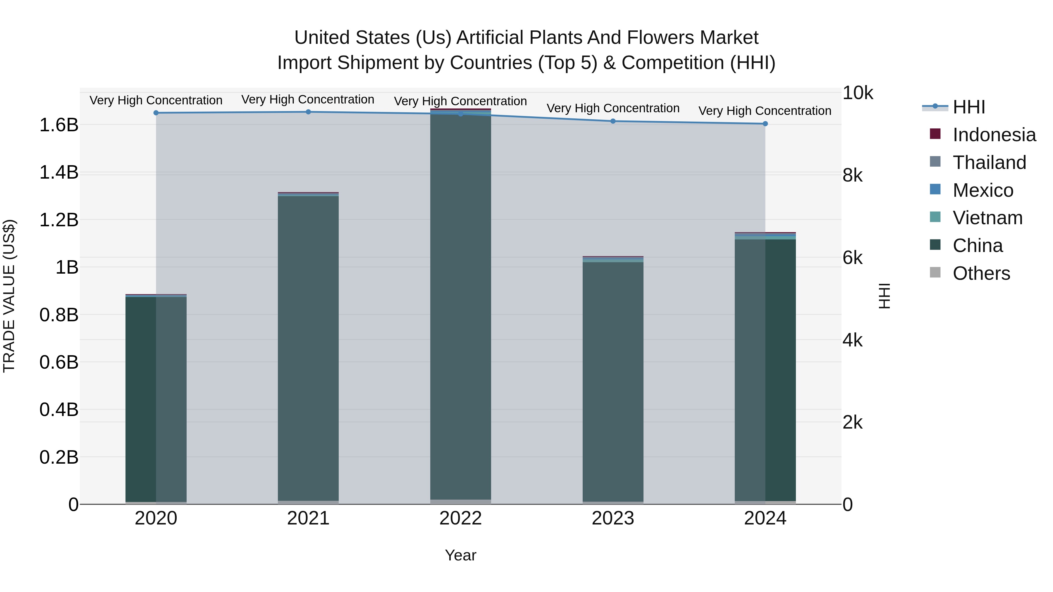 United States (US) Artificial Plants and Flowers Market Top 5 Importing Countries and Market Competition (HHI) Analysis