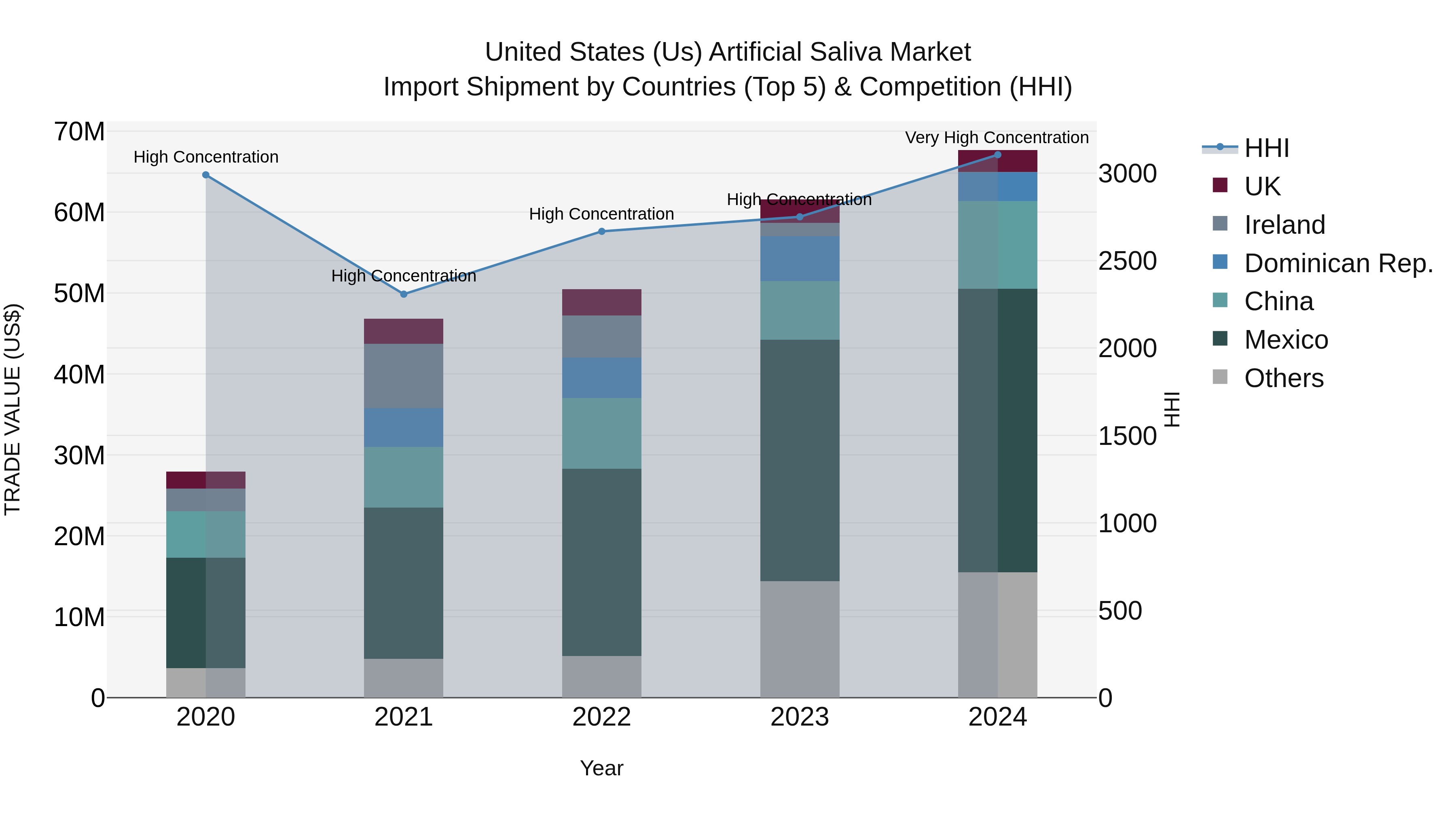 United States (US) Artificial Saliva Market Top 5 Importing Countries and Market Competition (HHI) Analysis