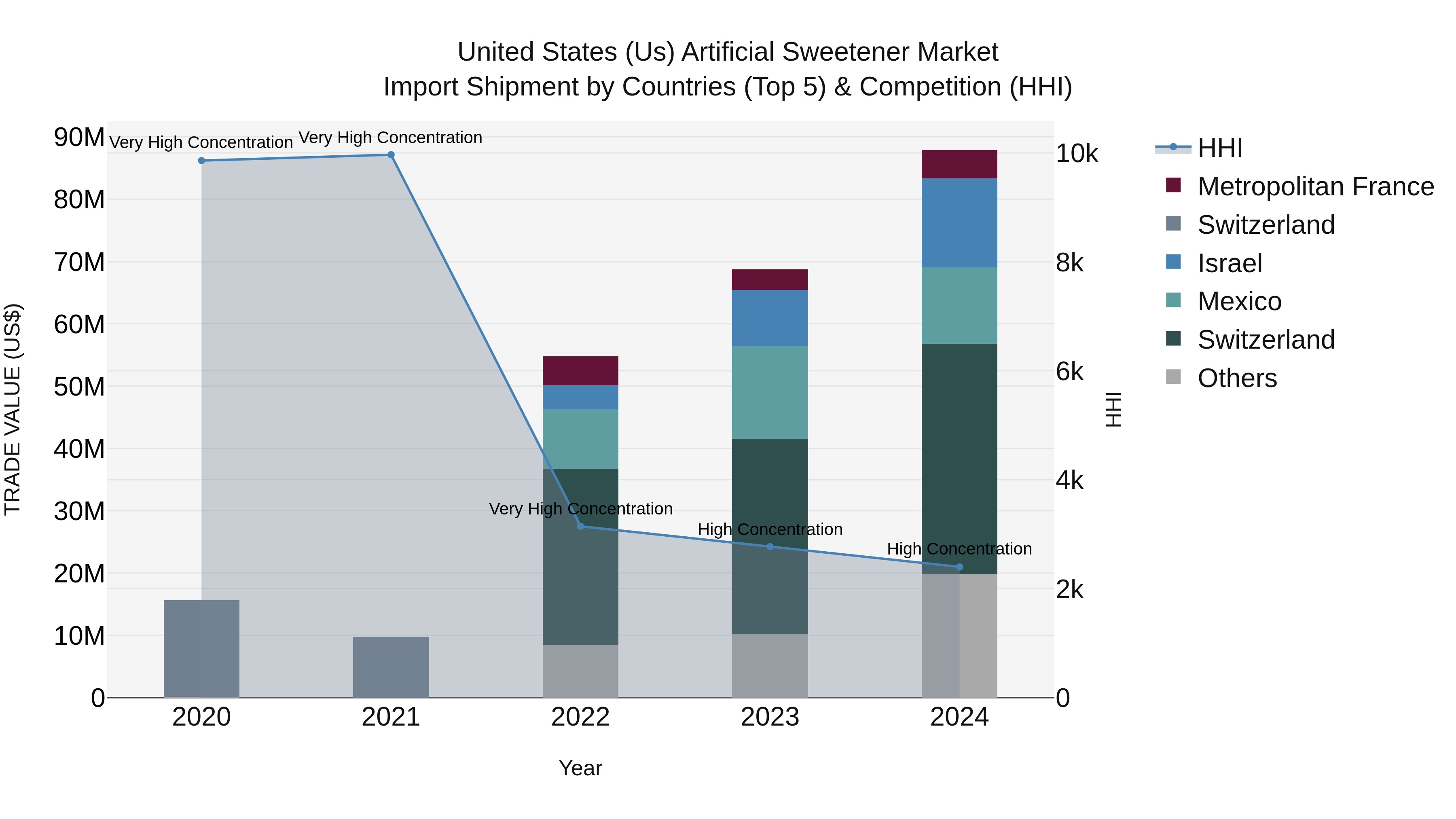 United States (US) Artificial Sweetener Market Top 5 Importing Countries and Market Competition (HHI) Analysis
