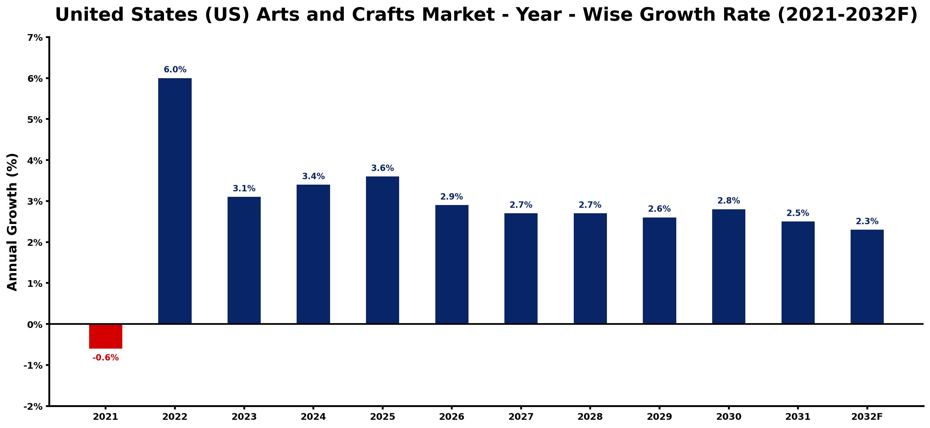 United States (US) Arts and Crafts Market Year-wise Growth Rate and Key Drivers