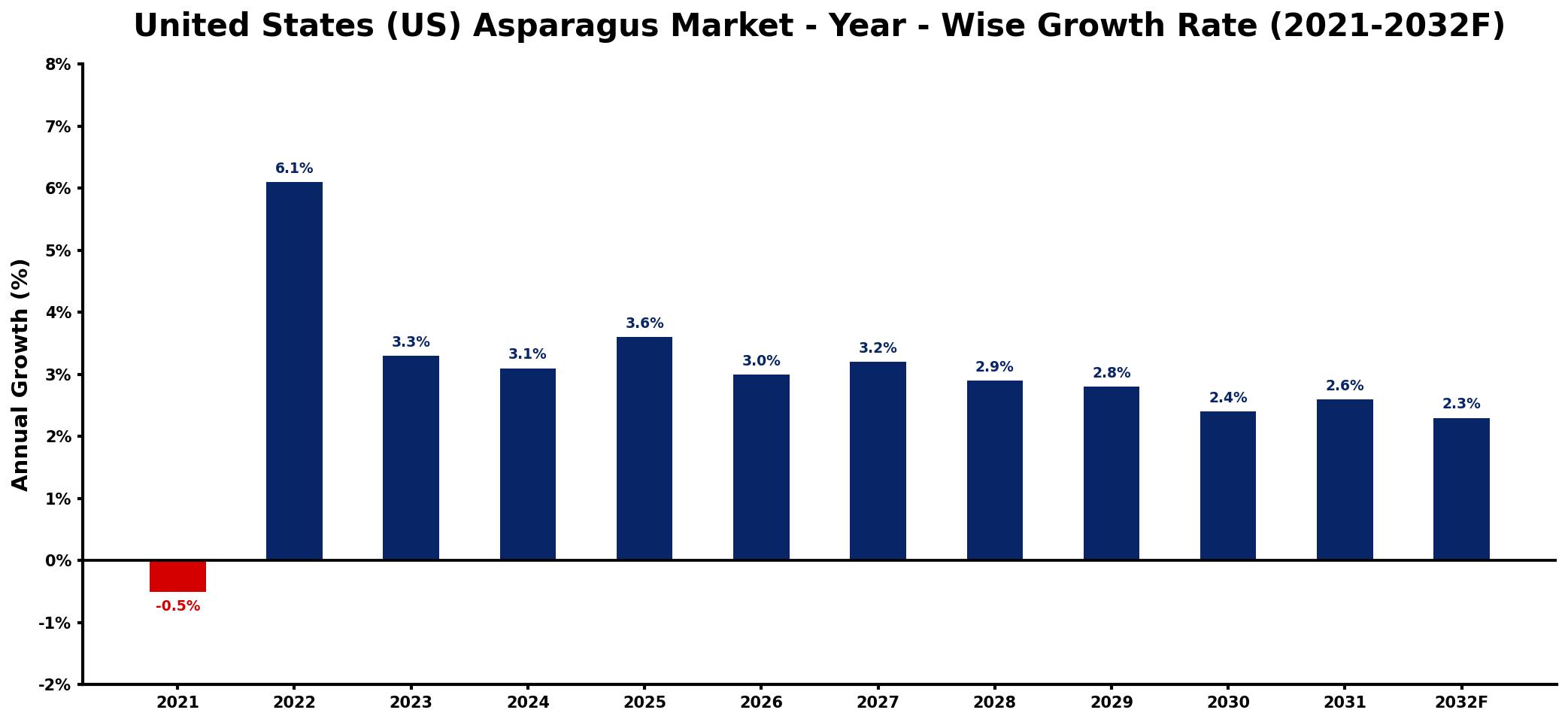 United States (US) Asparagus Market Year-wise Growth Rate and Key Drivers