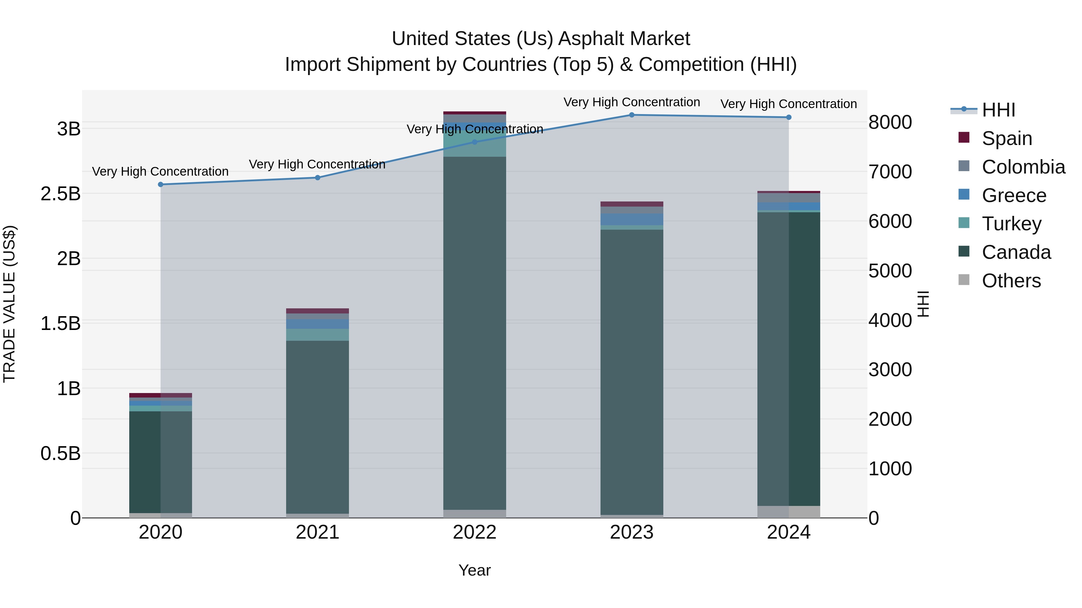 United States (US) Asphalt Market Top 5 Importing Countries and Market Competition (HHI) Analysis