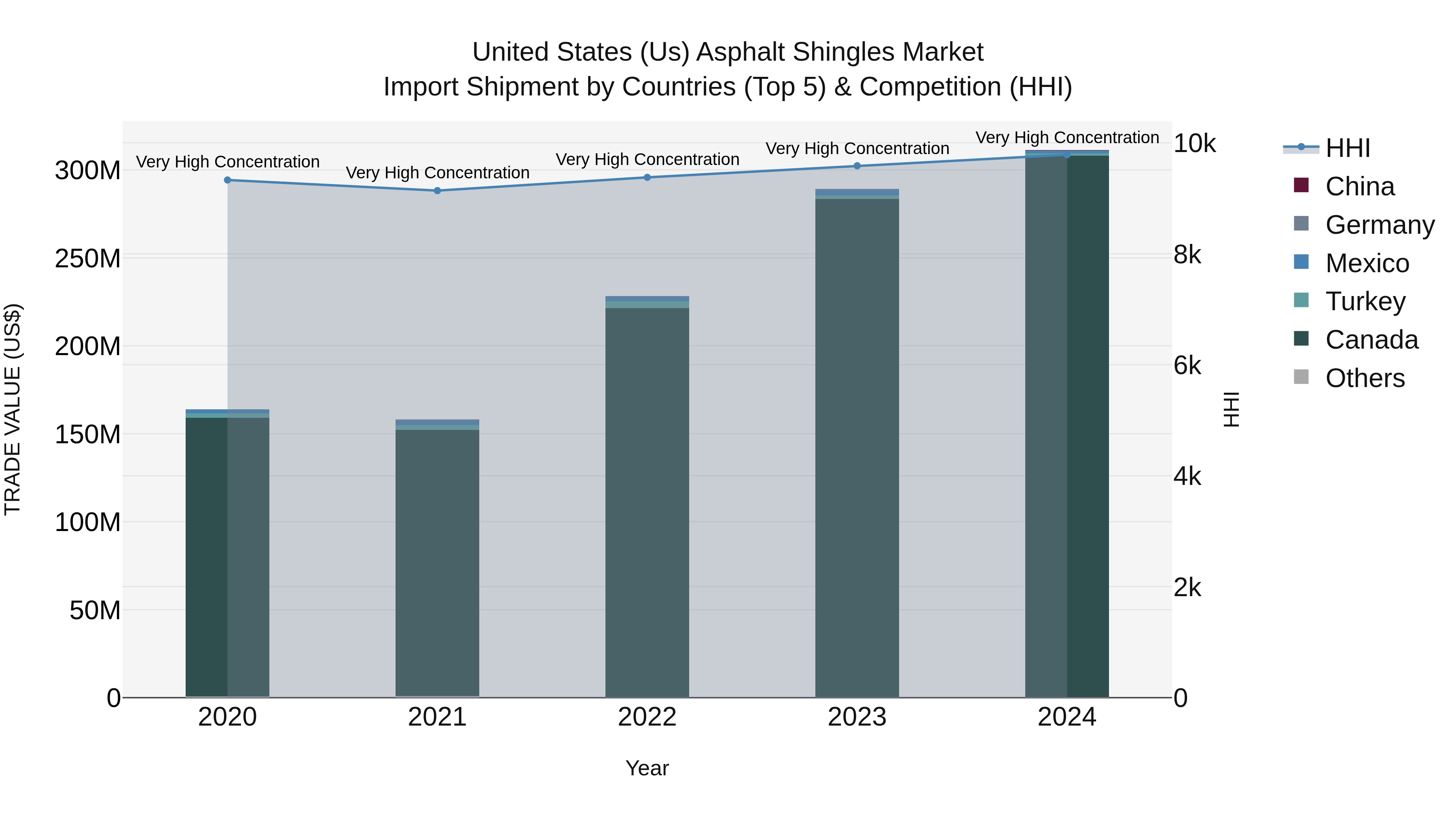 United States (US) Asphalt Shingles Market Top 5 Importing Countries and Market Competition (HHI) Analysis