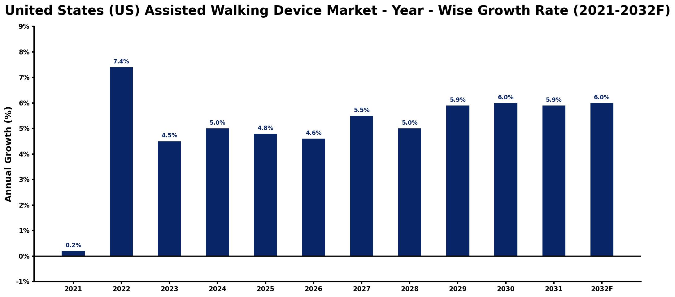 United States (US) Assisted Walking Device Market Year-wise Growth Rate and Key Drivers