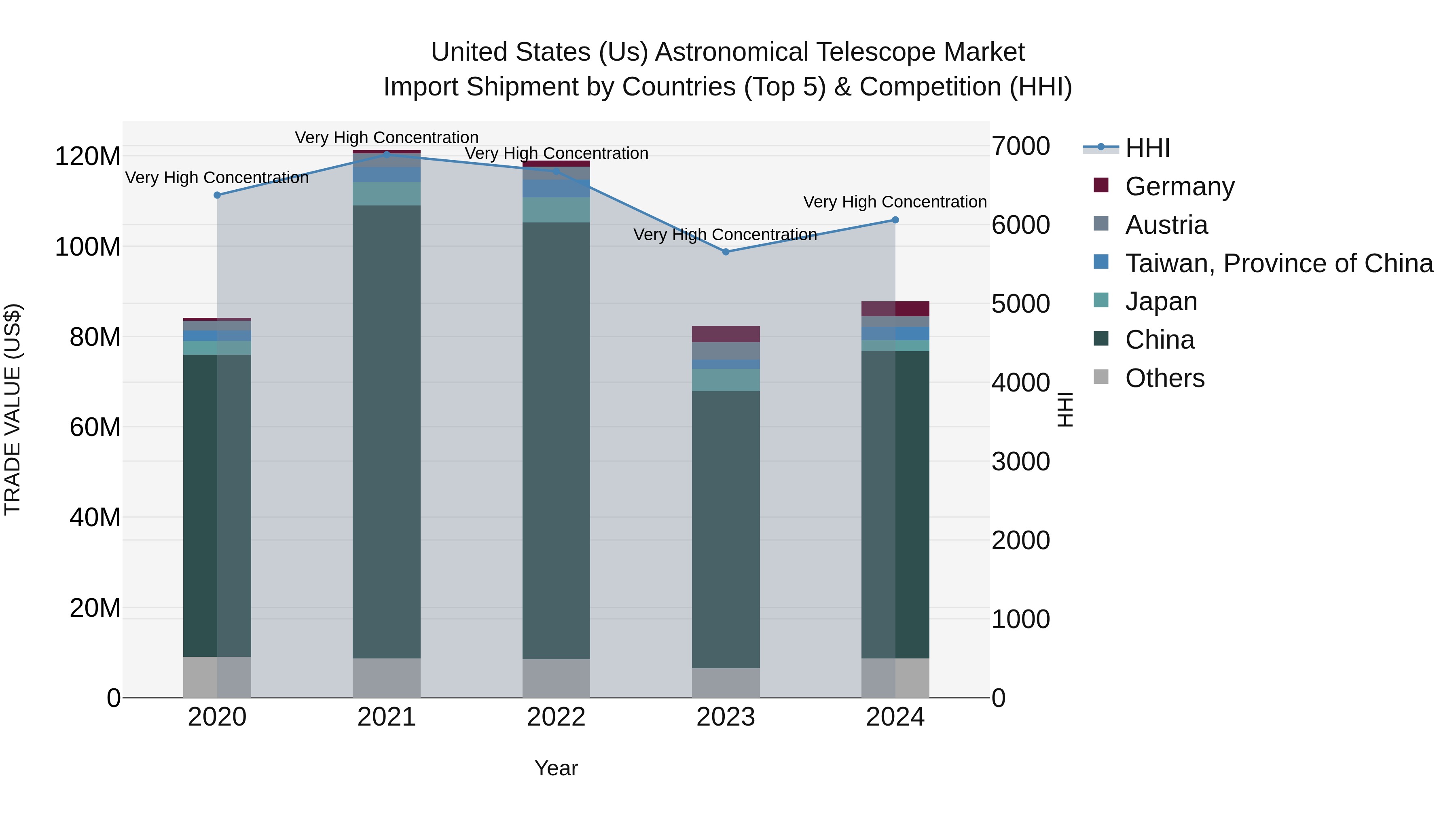 United States (US) Astronomical Telescope Market Top 5 Importing Countries and Market Competition (HHI) Analysis