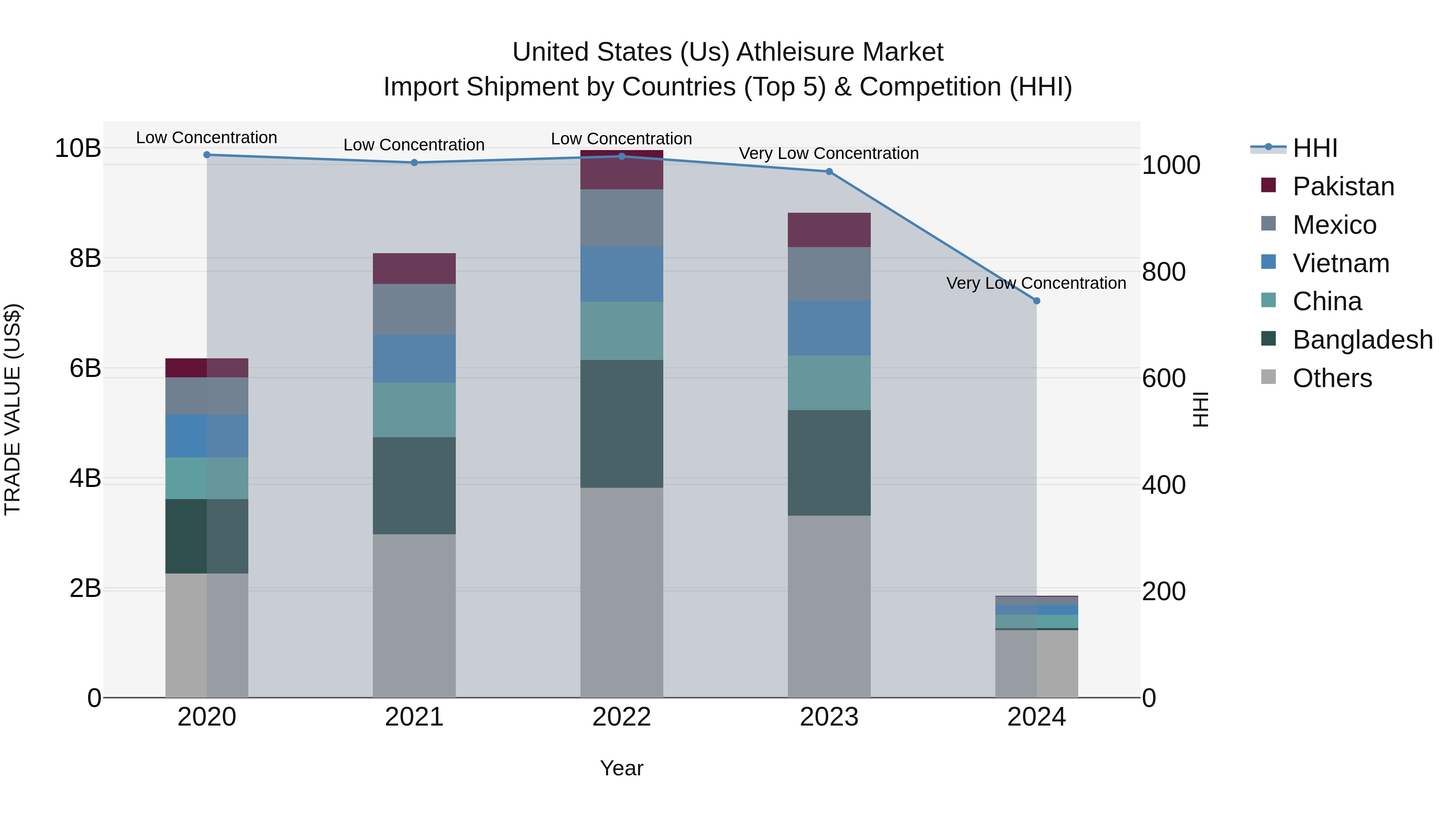United States (US) Athleisure Market Top 5 Importing Countries and Market Competition (HHI) Analysis