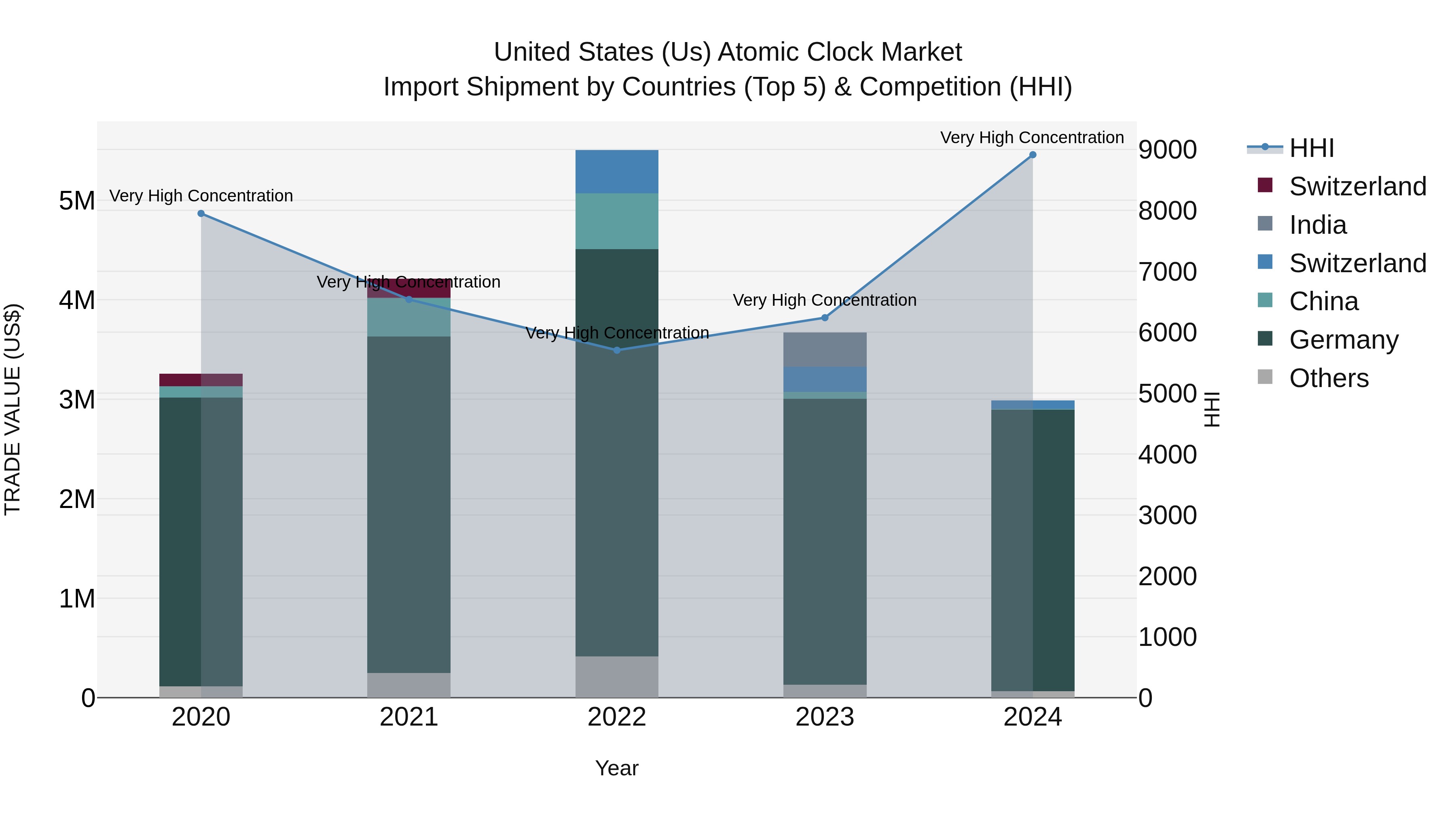 United States (US) Atomic Clock Market Top 5 Importing Countries and Market Competition (HHI) Analysis