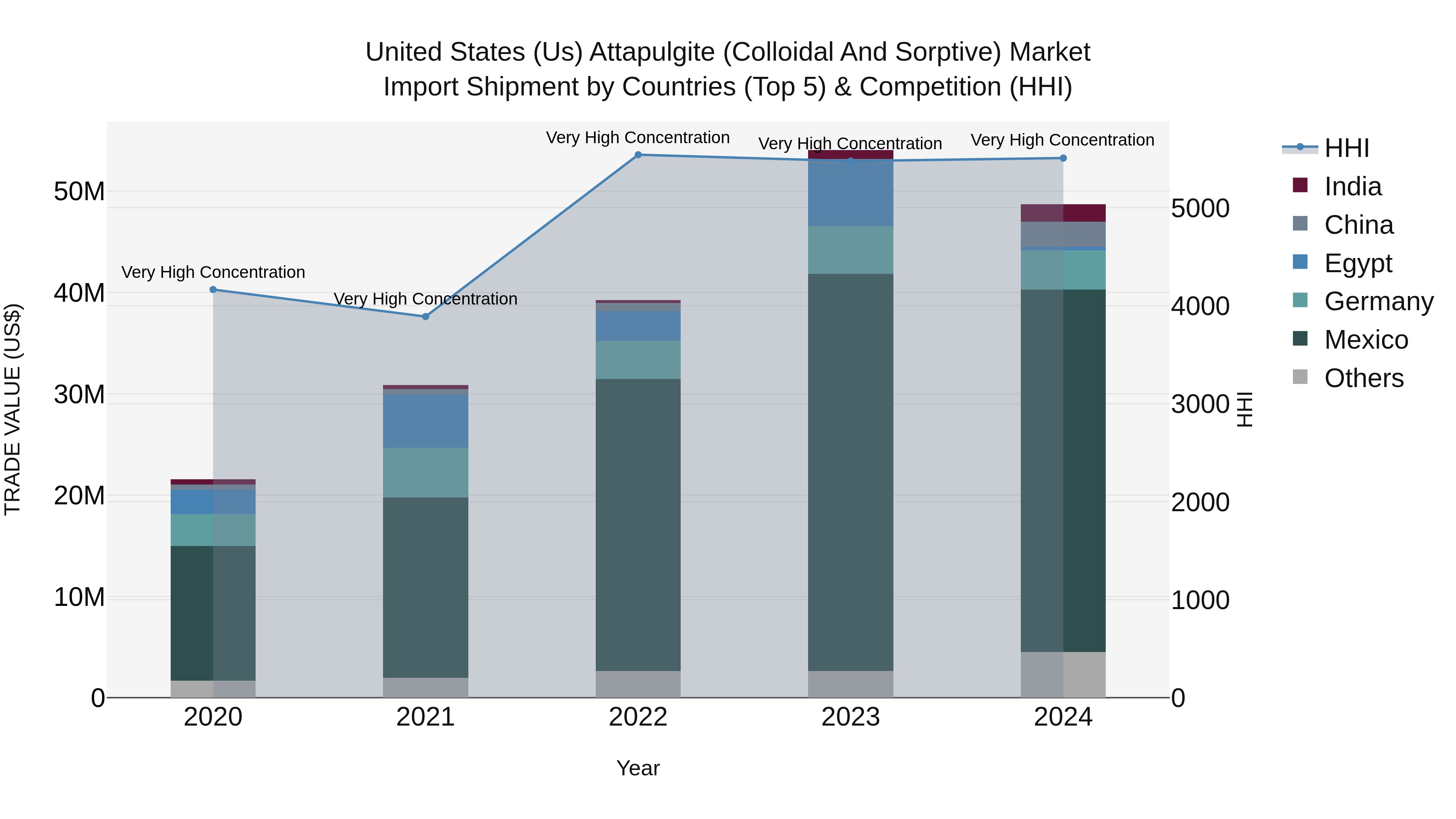 United States (US) Attapulgite (Colloidal and Sorptive) Market Top 5 Importing Countries and Market Competition (HHI) Analysis