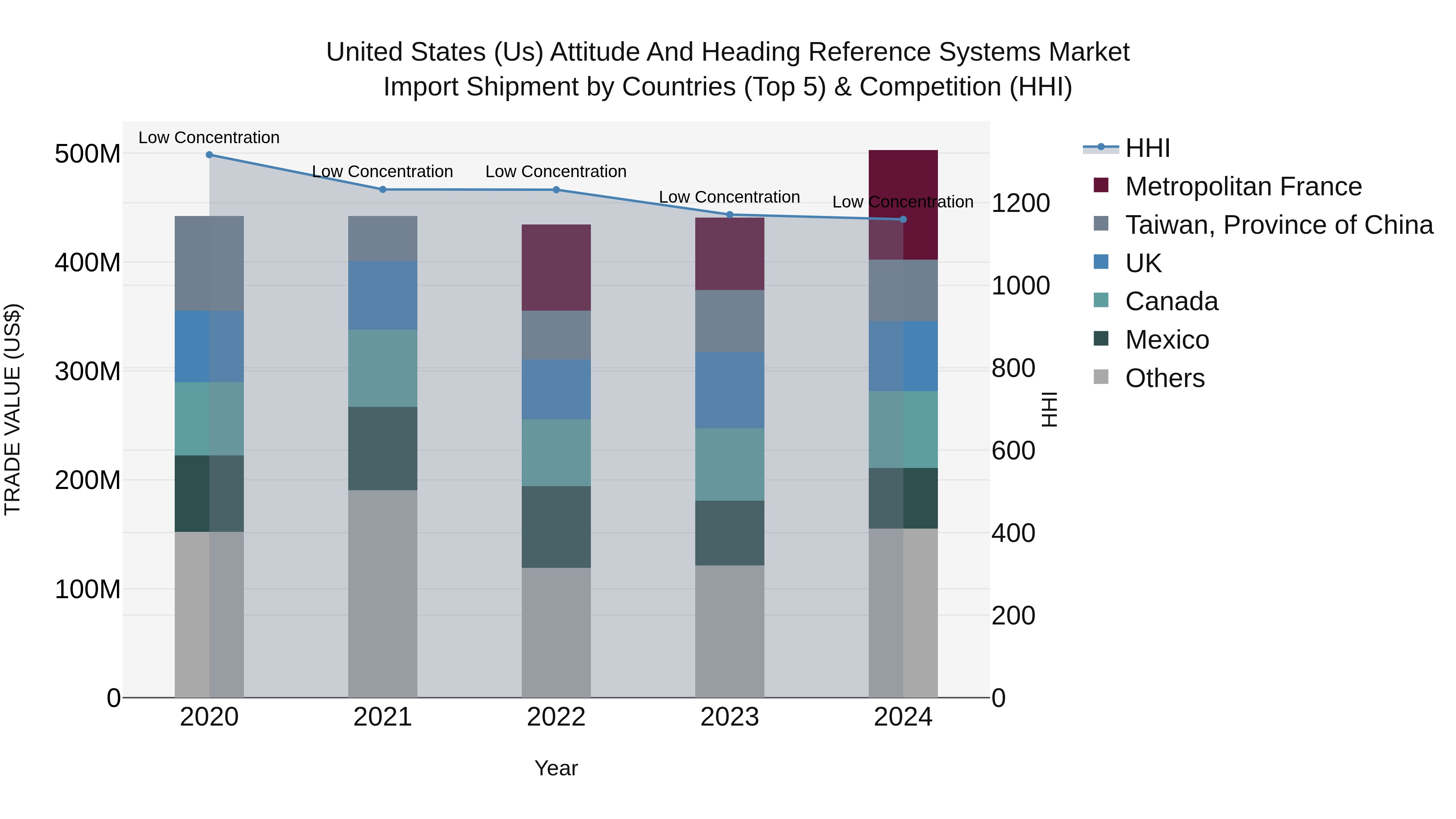 United States (US) Attitude and Heading Reference Systems Market Top 5 Importing Countries and Market Competition (HHI) Analysis