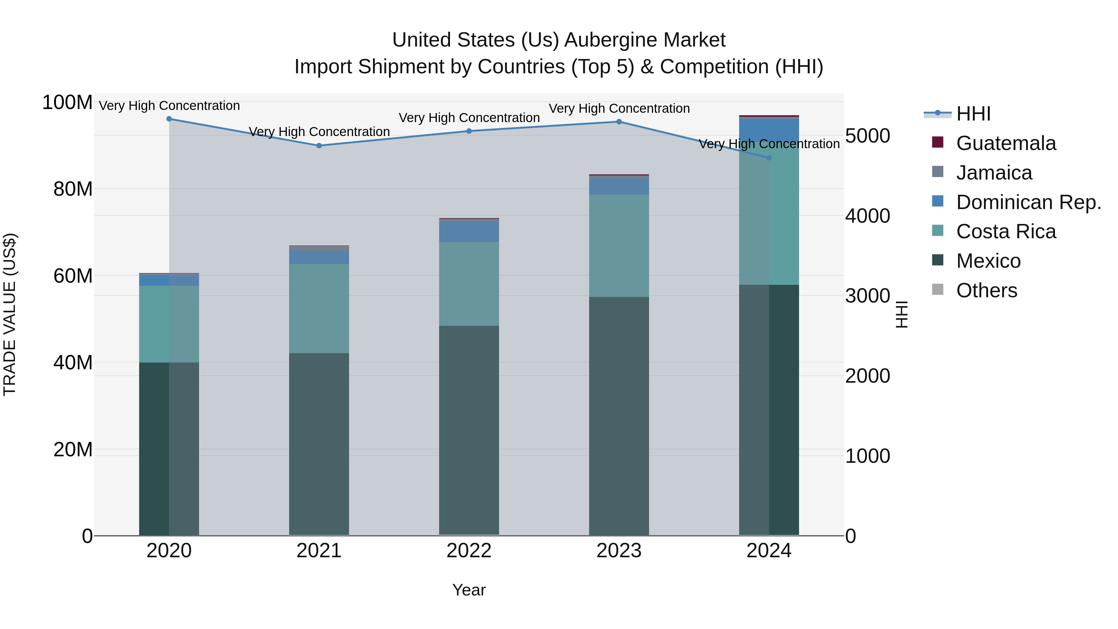 United States (US) Aubergine Market Top 5 Importing Countries and Market Competition (HHI) Analysis