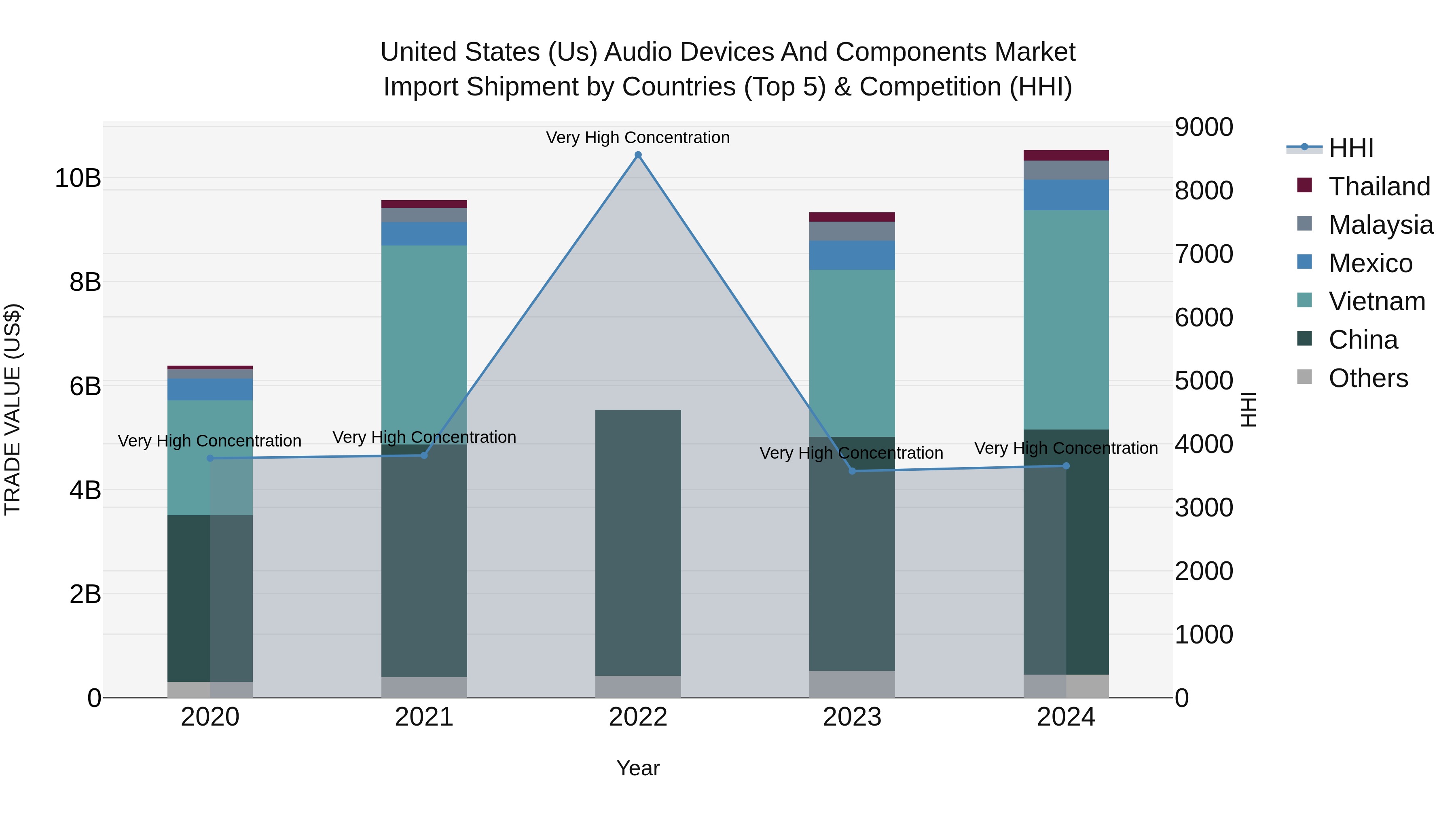 United States (US) Audio Devices and Components Market Top 5 Importing Countries and Market Competition (HHI) Analysis