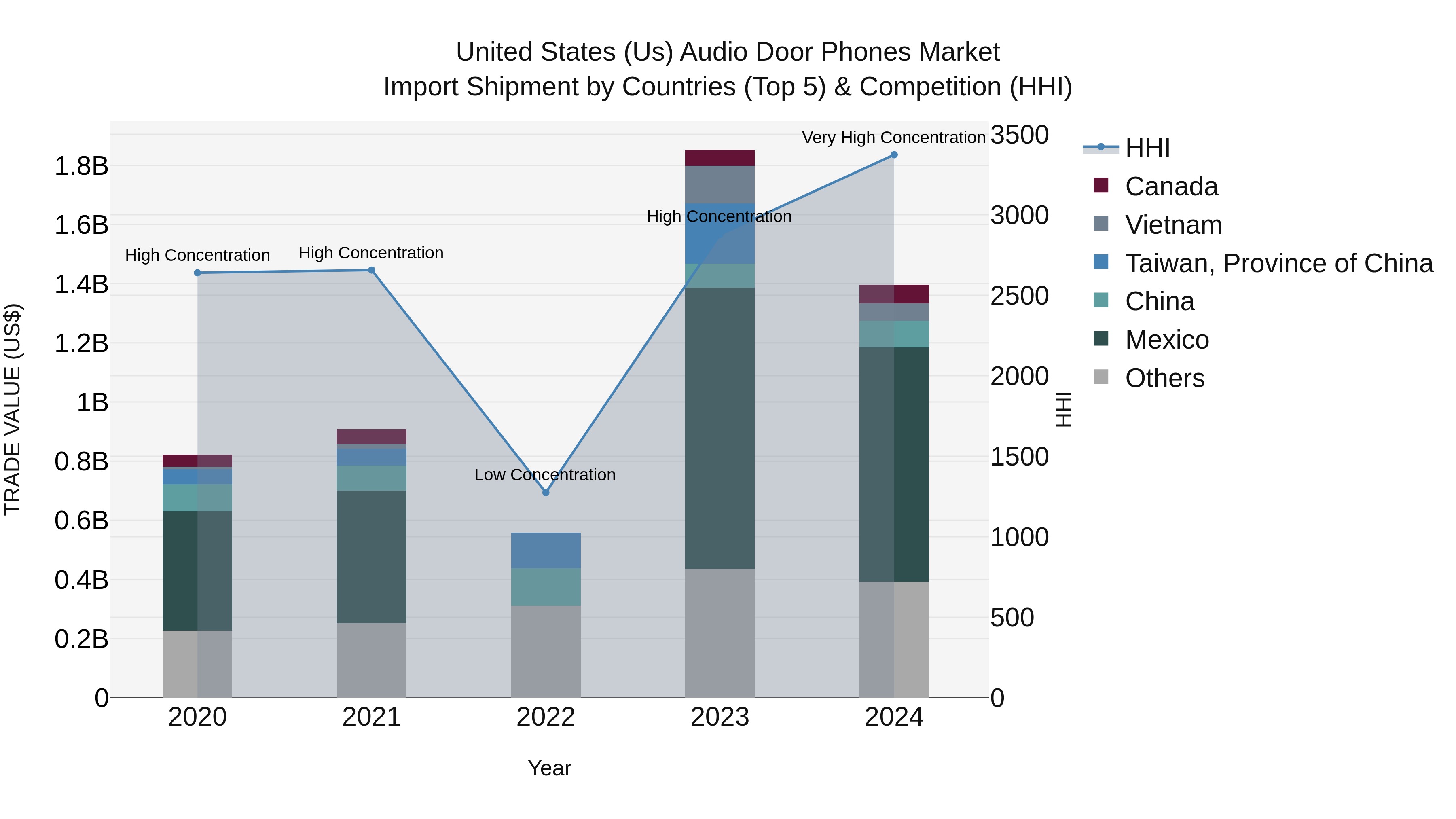 United States (US) Audio Door Phones Market Top 5 Importing Countries and Market Competition (HHI) Analysis