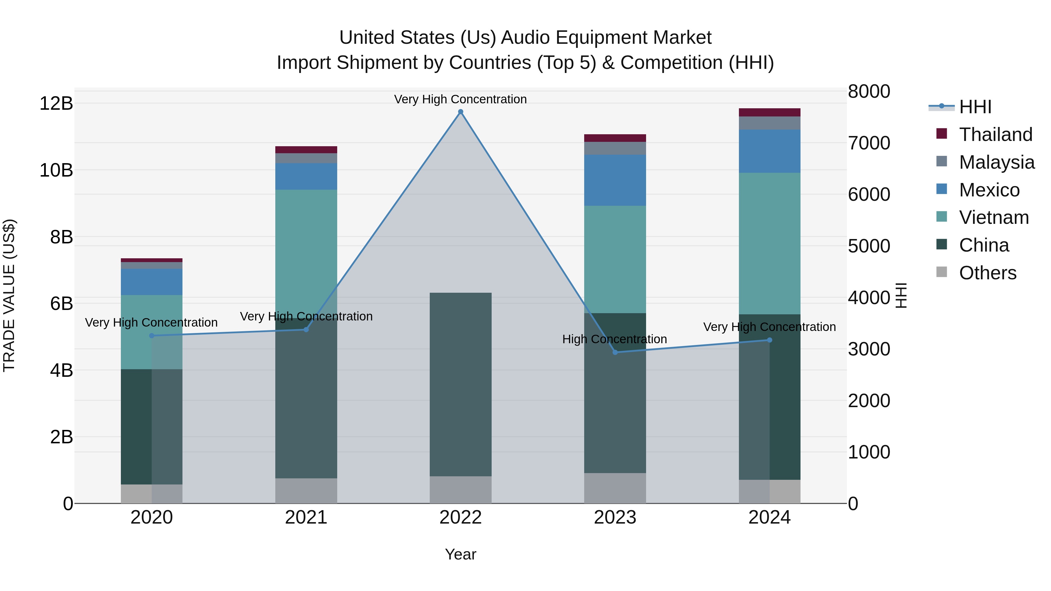 United States (US) Audio Equipment Market Top 5 Importing Countries and Market Competition (HHI) Analysis