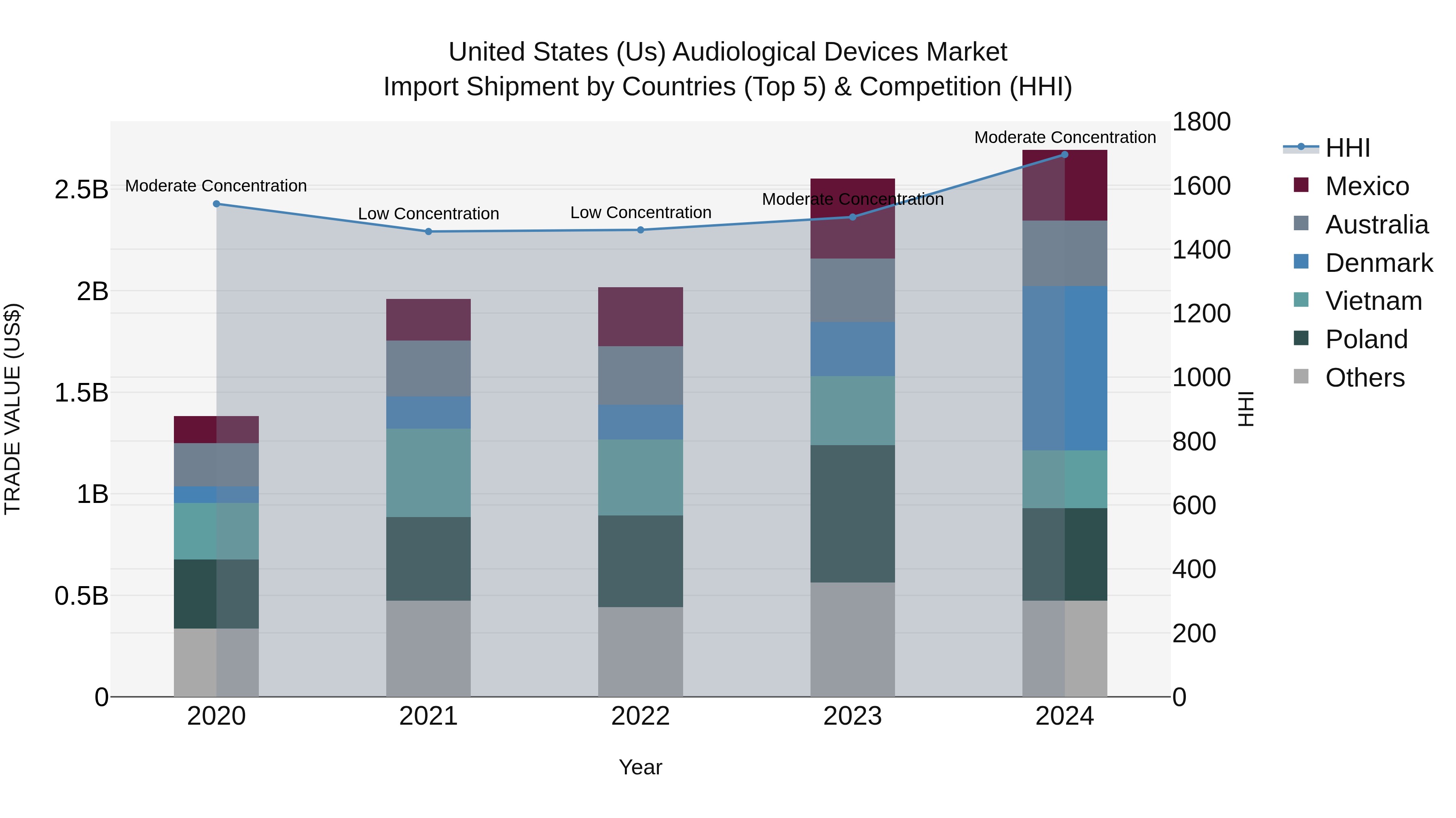 United States (US) Audiological Devices Market Top 5 Importing Countries and Market Competition (HHI) Analysis