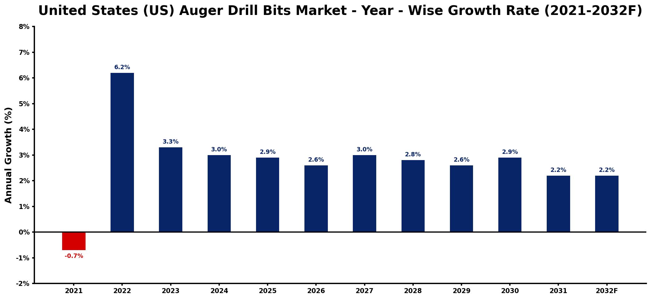 United States (US) Auger Drill Bits Market Year-wise Growth Rate and Key Drivers