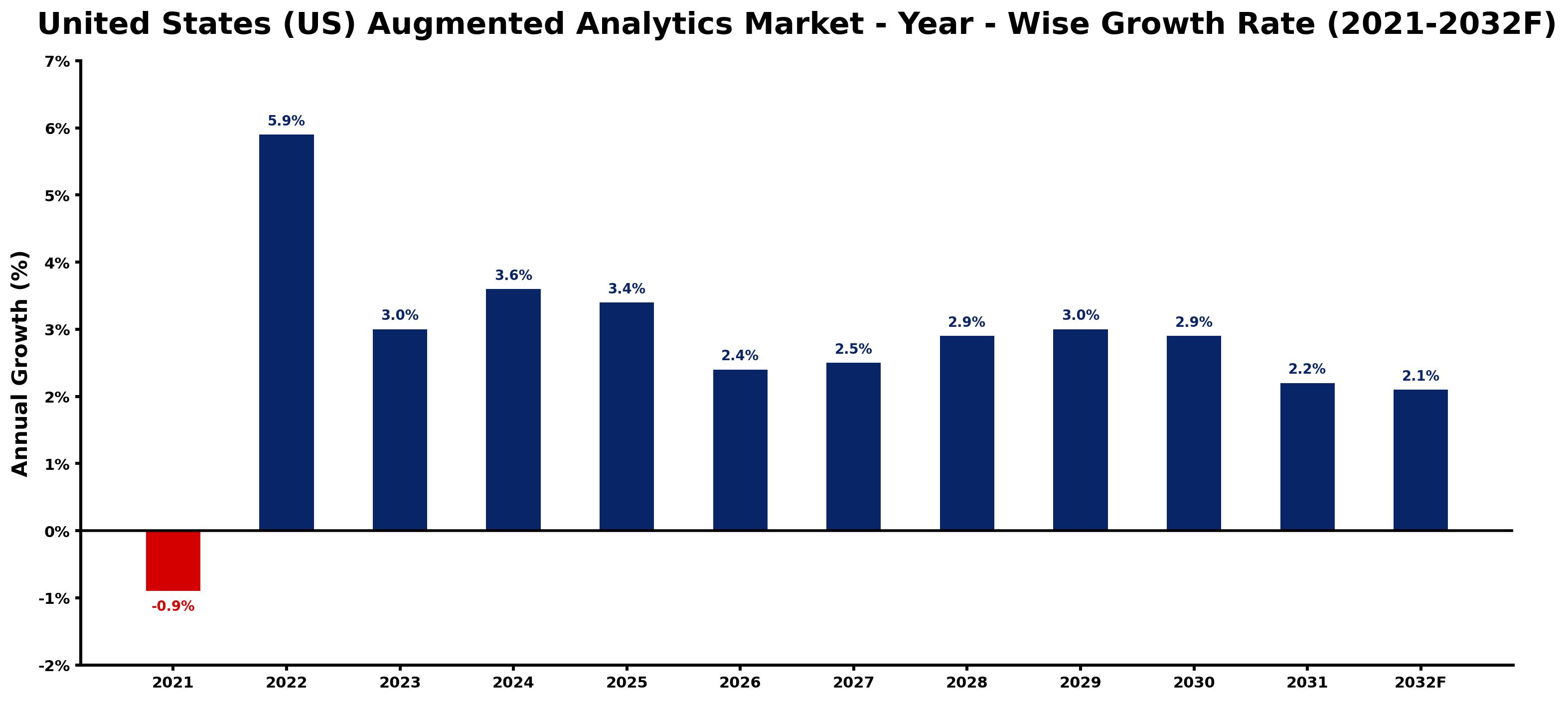 United States (US) Augmented Analytics Market Year-wise Growth Rate and Key Drivers