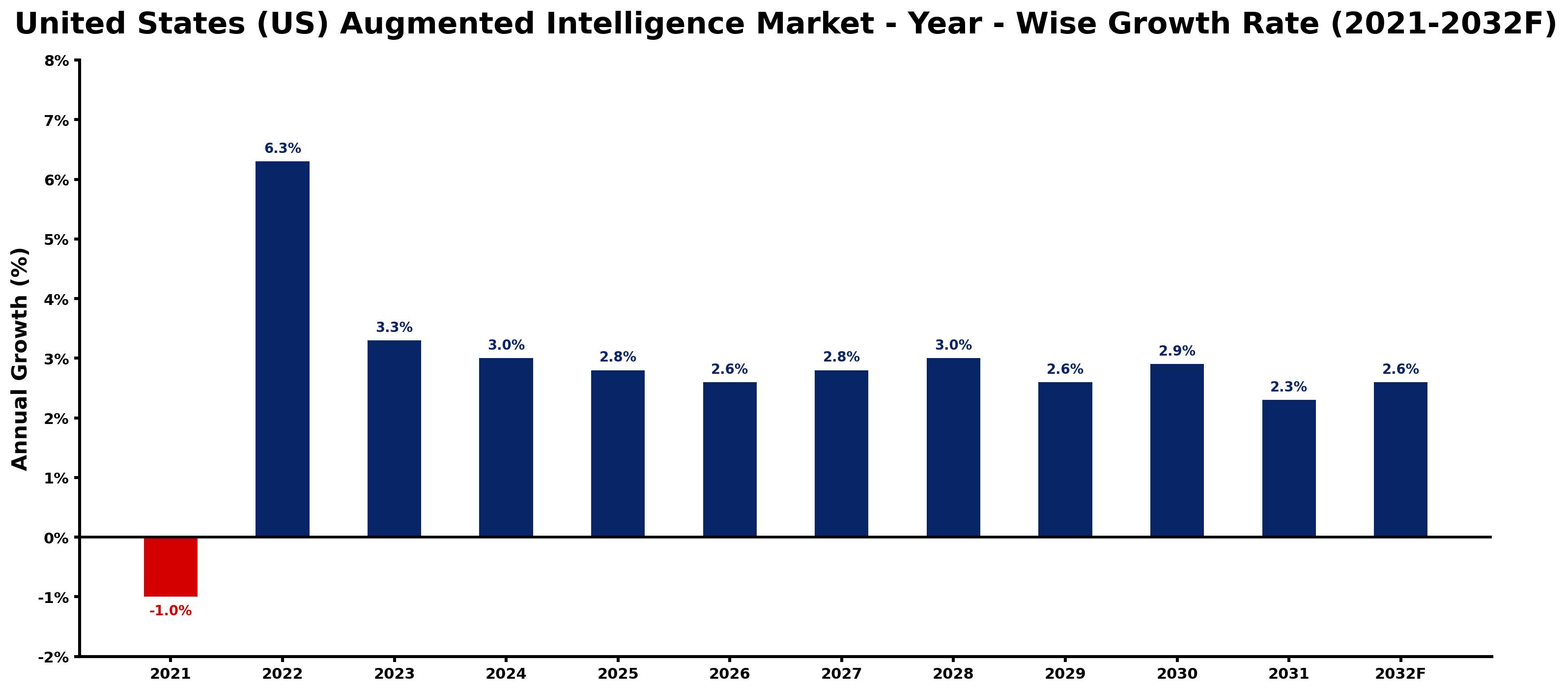 United States (US) Augmented Intelligence Market Year-wise Growth Rate and Key Drivers