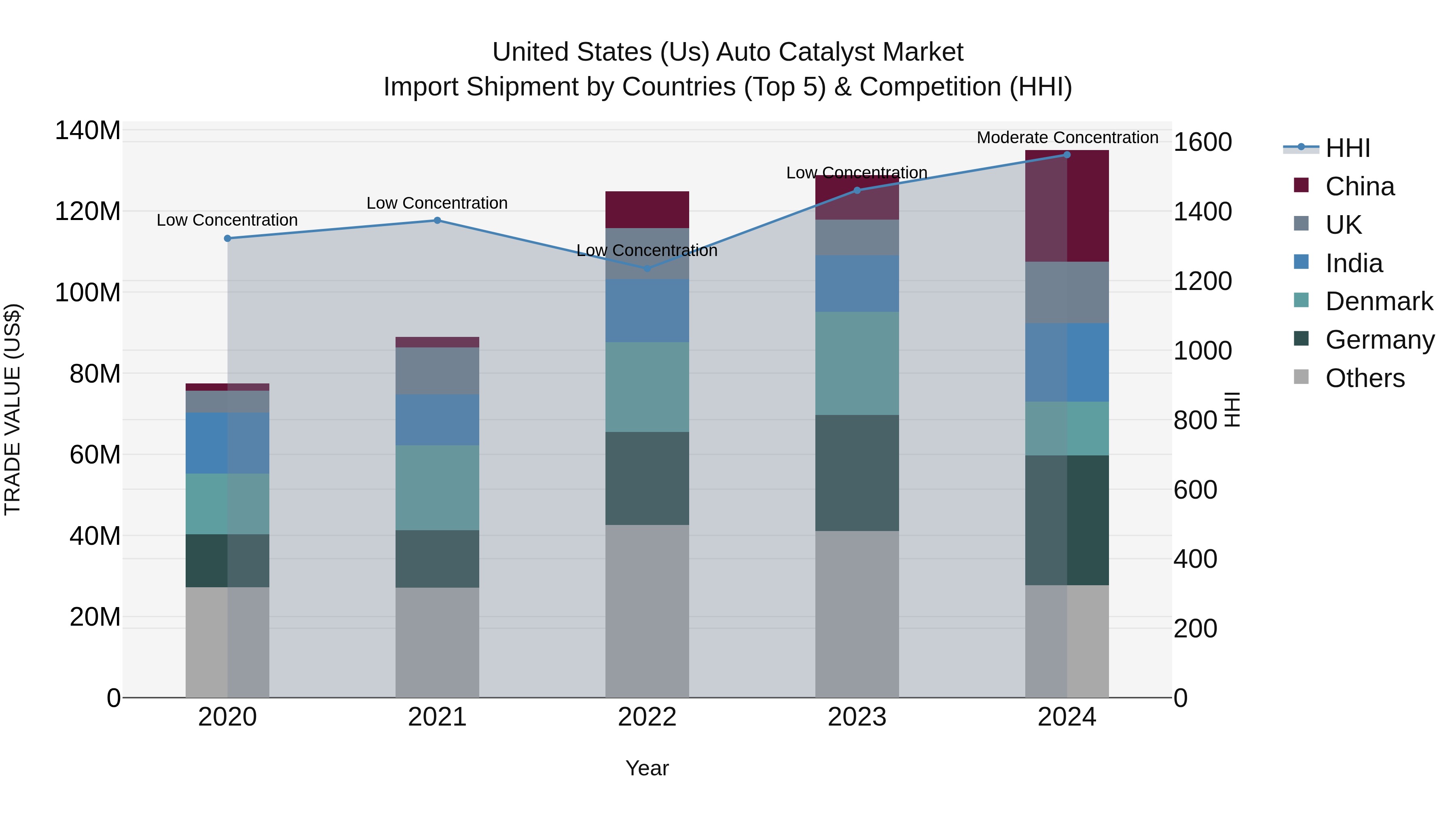 United States (US) Auto Catalyst Market Top 5 Importing Countries and Market Competition (HHI) Analysis