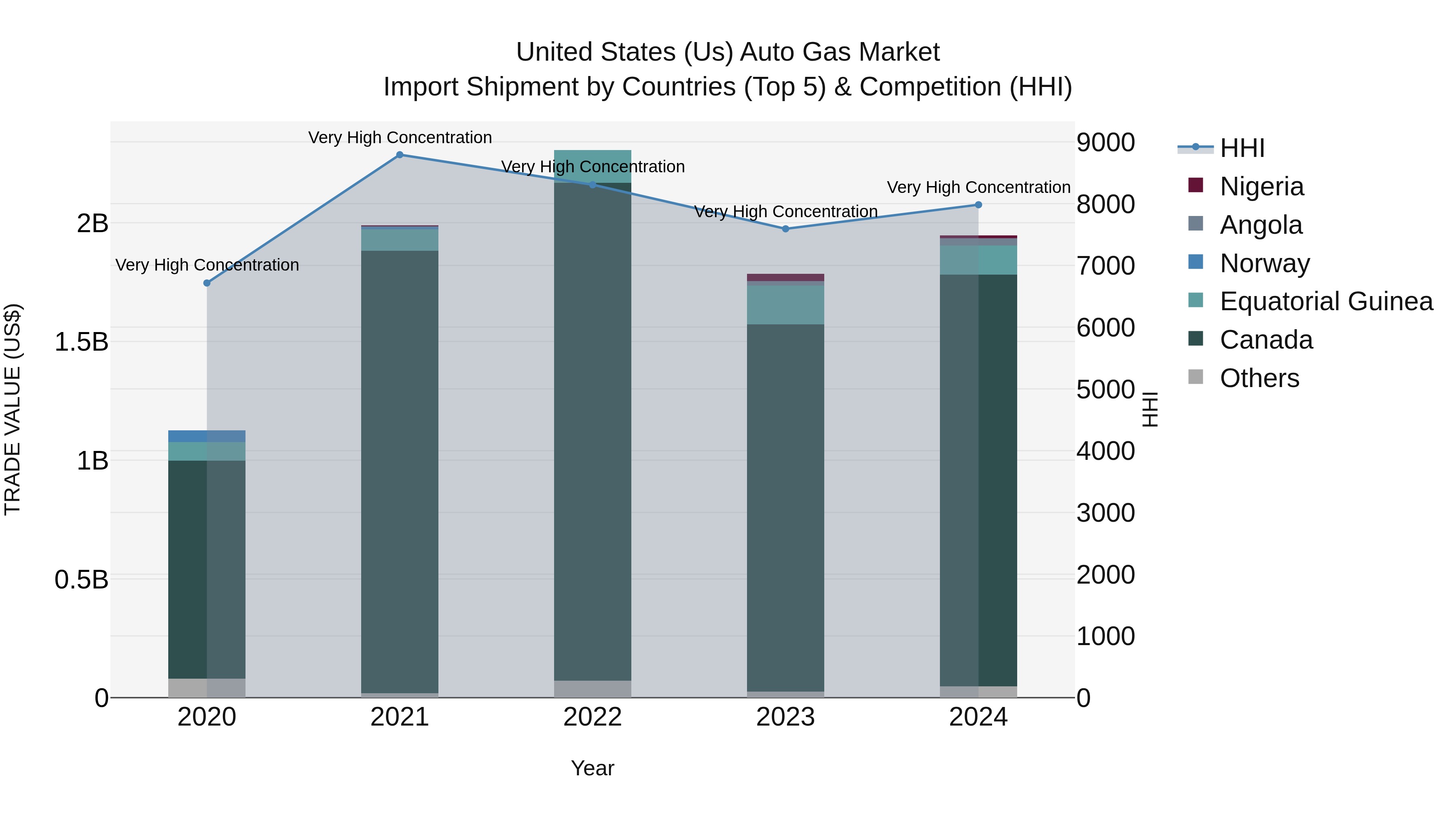 United States (US) Auto Gas Market Top 5 Importing Countries and Market Competition (HHI) Analysis
