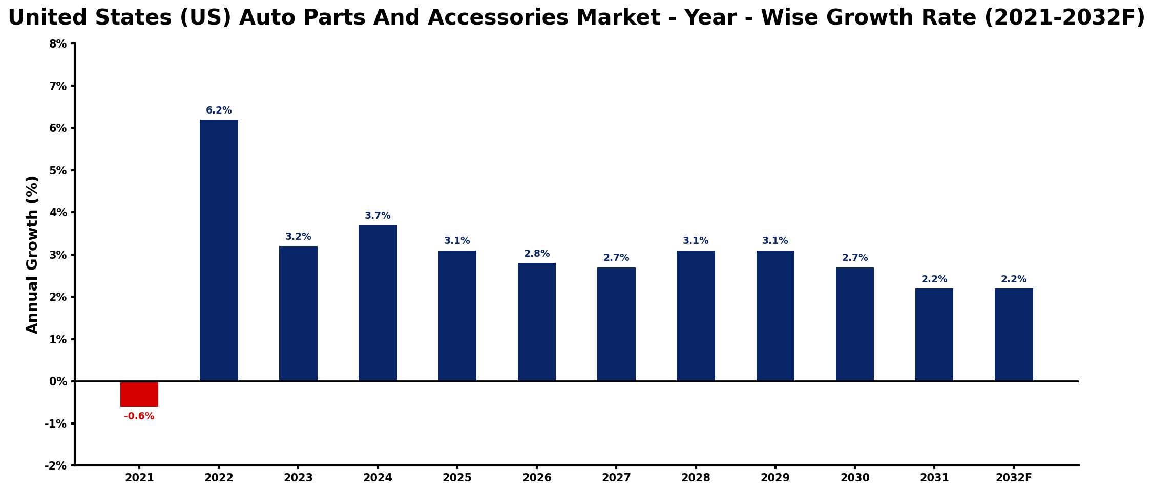 United States (US) Auto Parts And Accessories Market Year-wise Growth Rate and Key Drivers