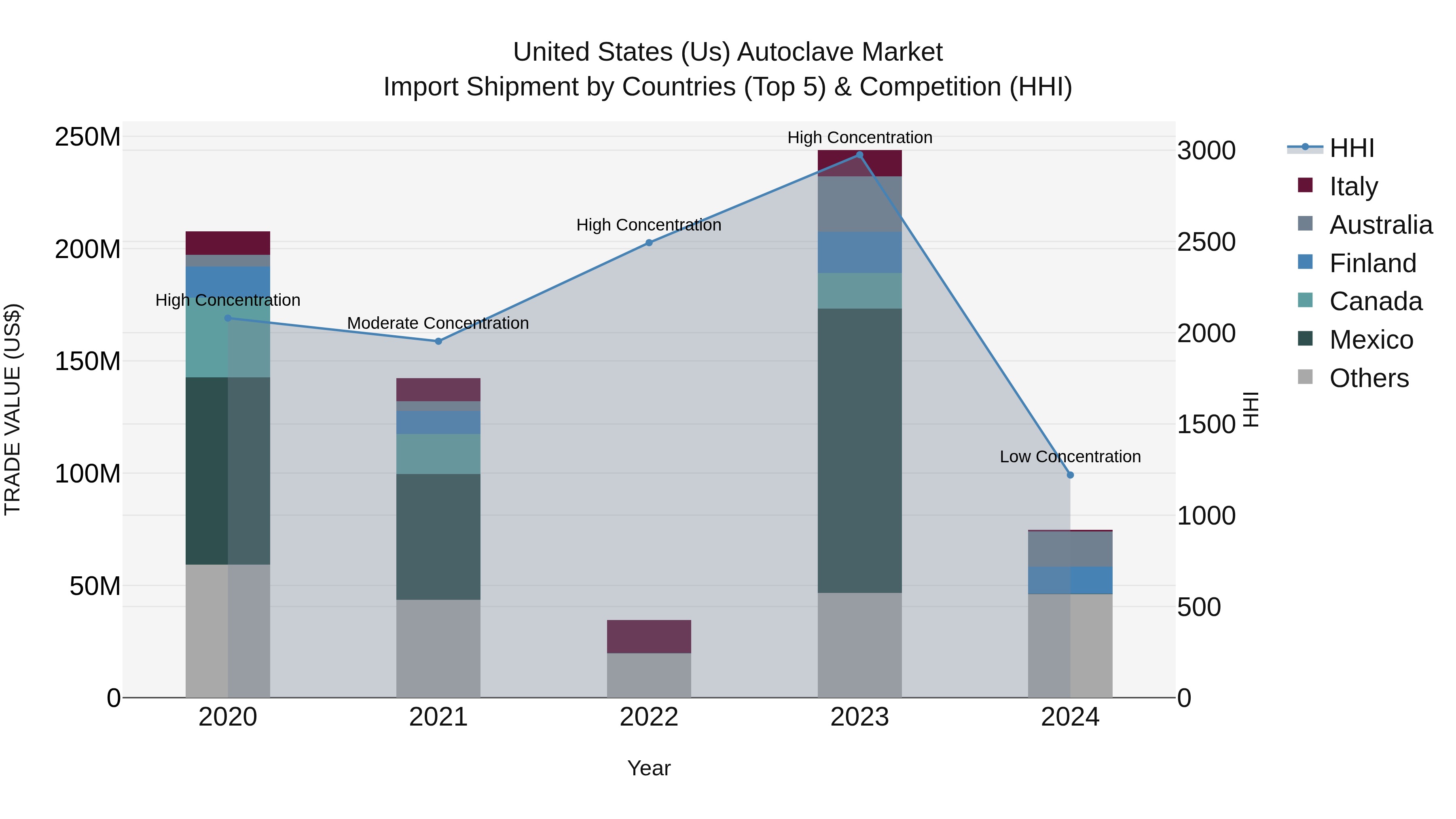 United States (US) Autoclave Market Top 5 Importing Countries and Market Competition (HHI) Analysis