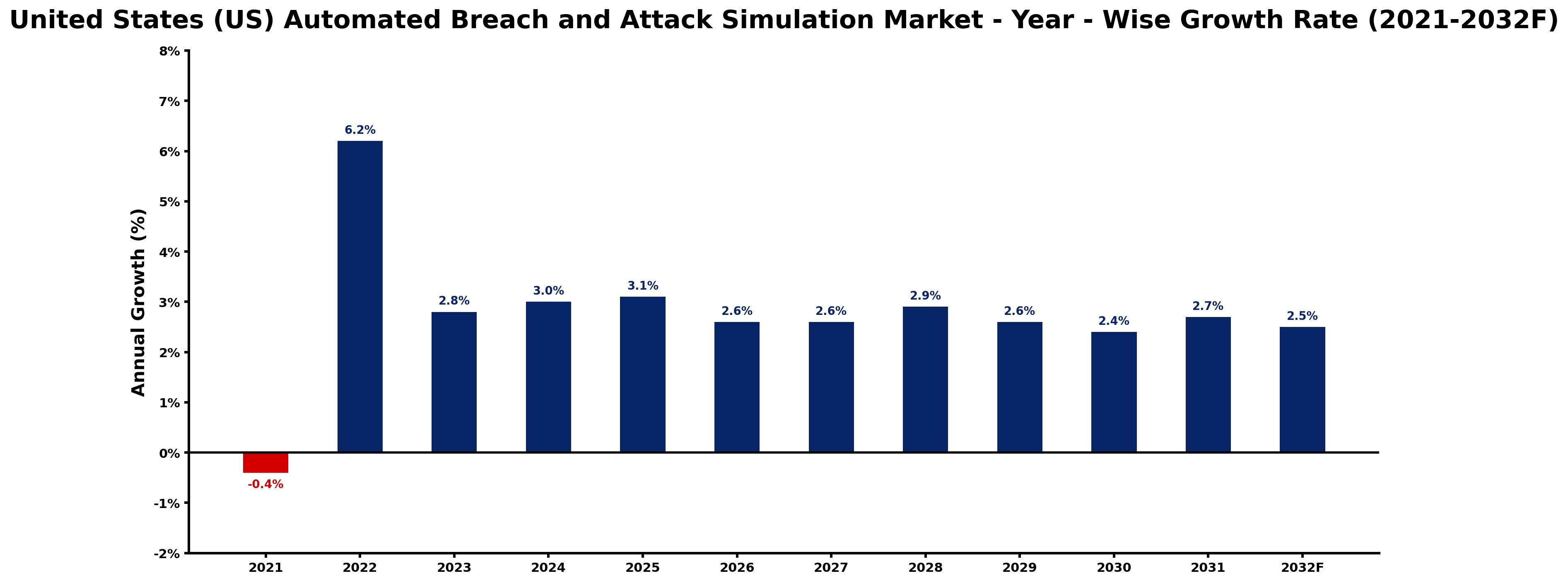 United States (US) Automated Breach and Attack Simulation Market Year-wise Growth Rate and Key Drivers