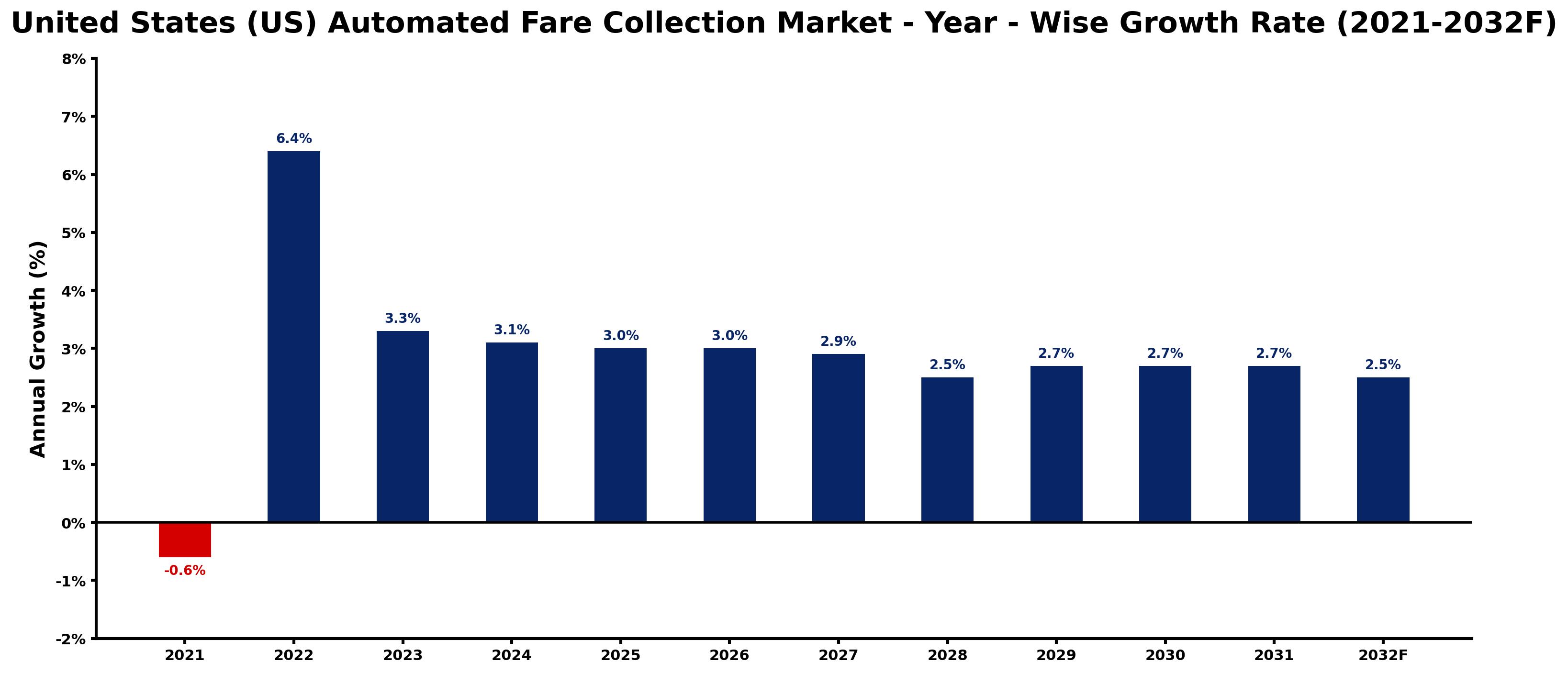 United States (US) Automated Fare Collection Market Year-wise Growth Rate and Key Drivers