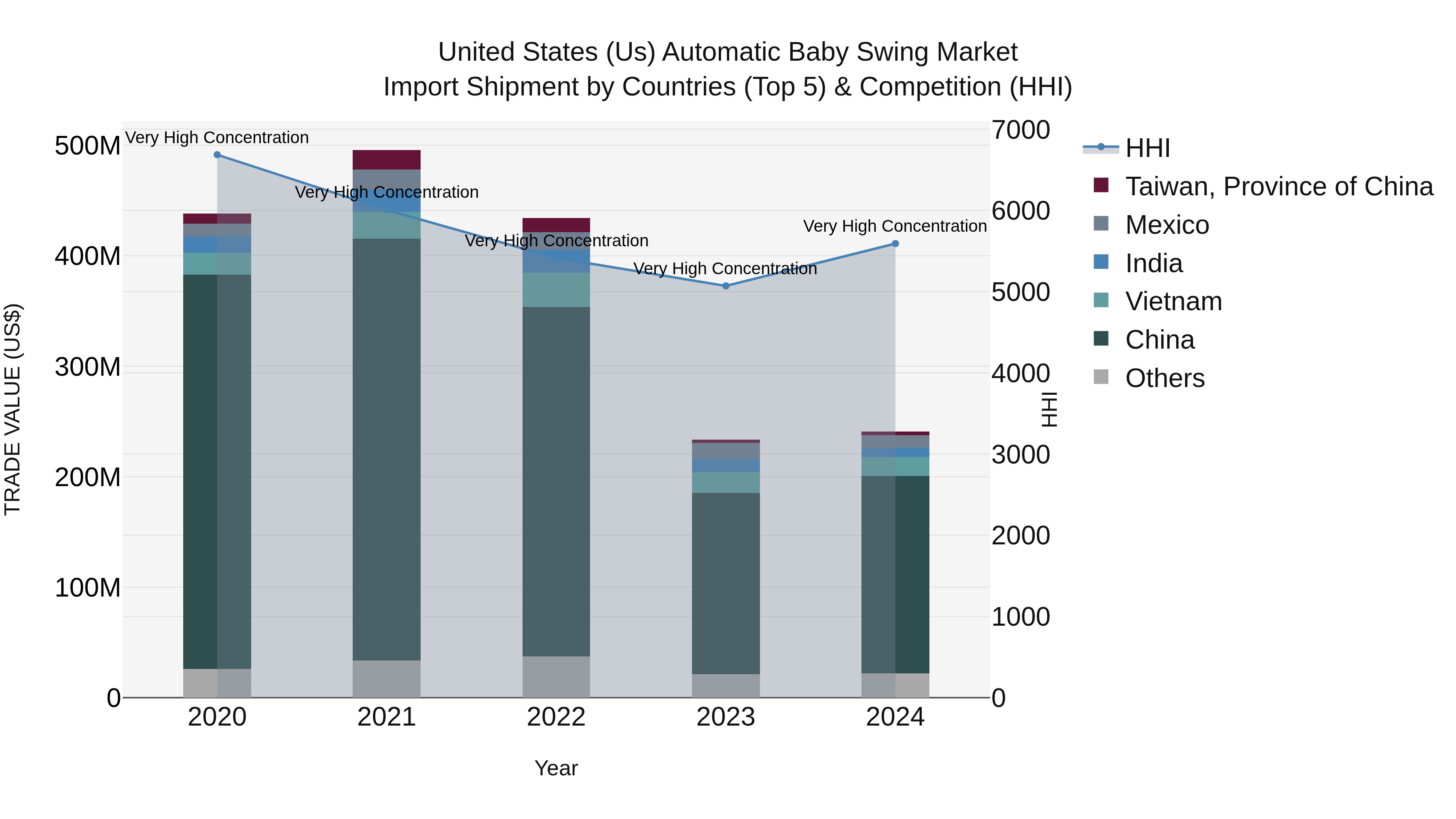 United States (US) Automatic Baby Swing Market Top 5 Importing Countries and Market Competition (HHI) Analysis