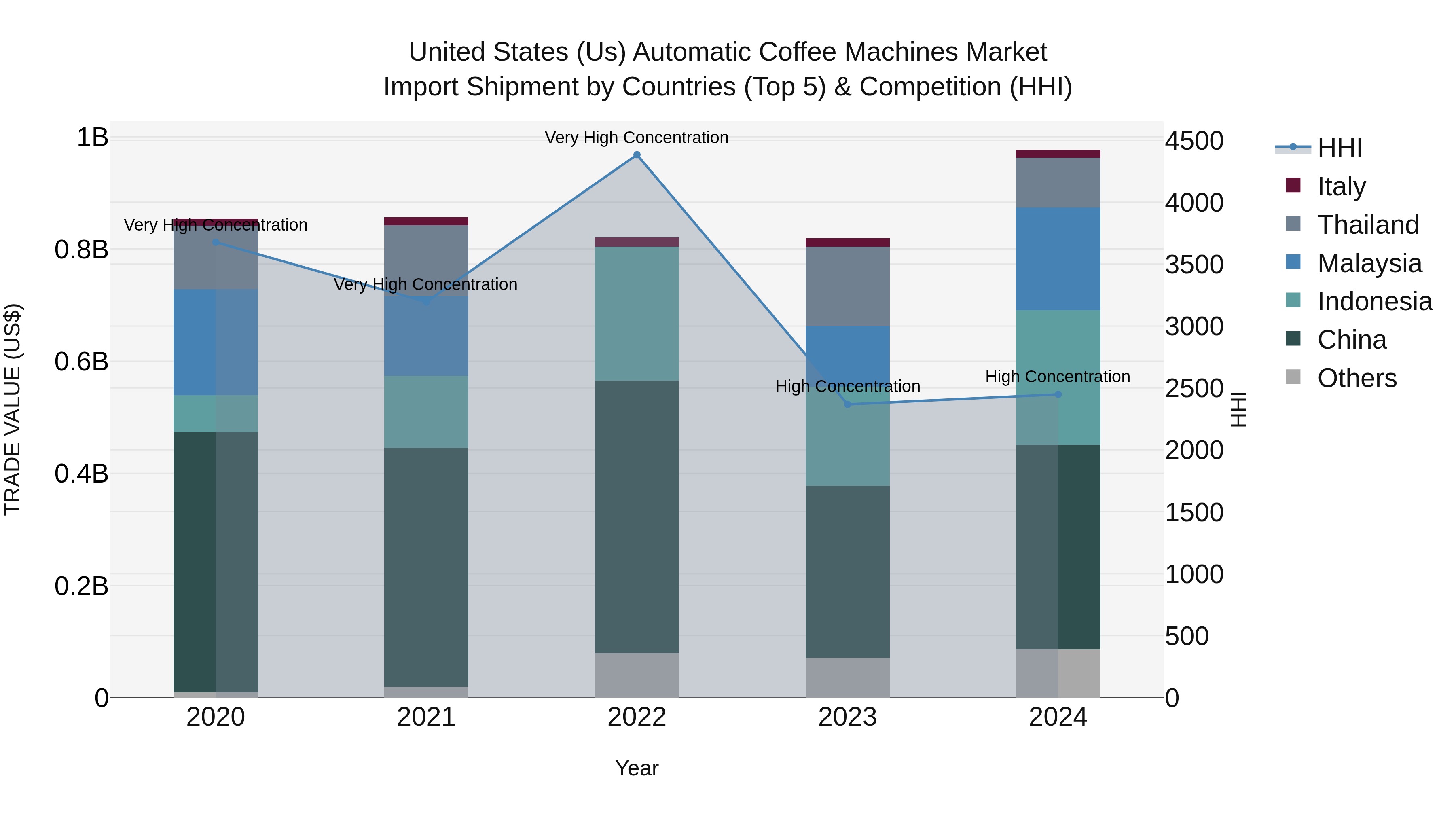 United States (US) Automatic Coffee Machines Market Top 5 Importing Countries and Market Competition (HHI) Analysis