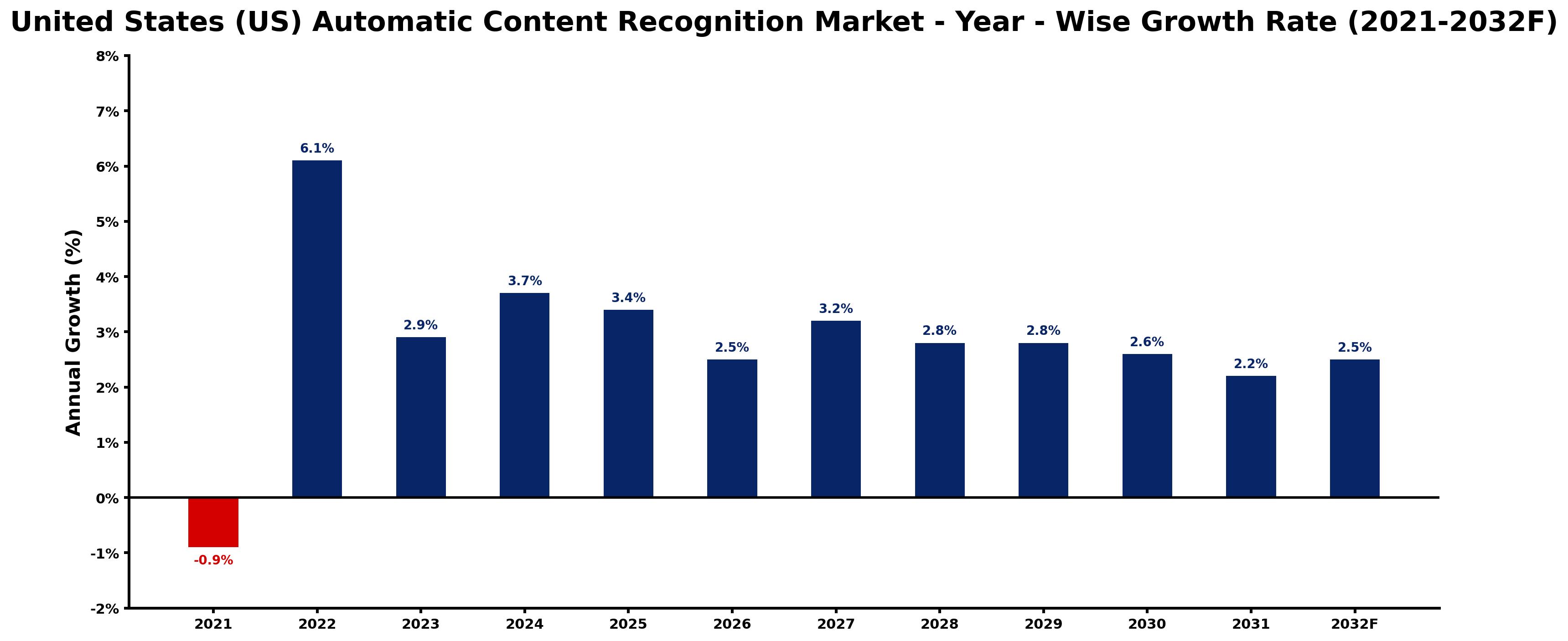 United States (US) Automatic Content Recognition Market Year-wise Growth Rate and Key Drivers