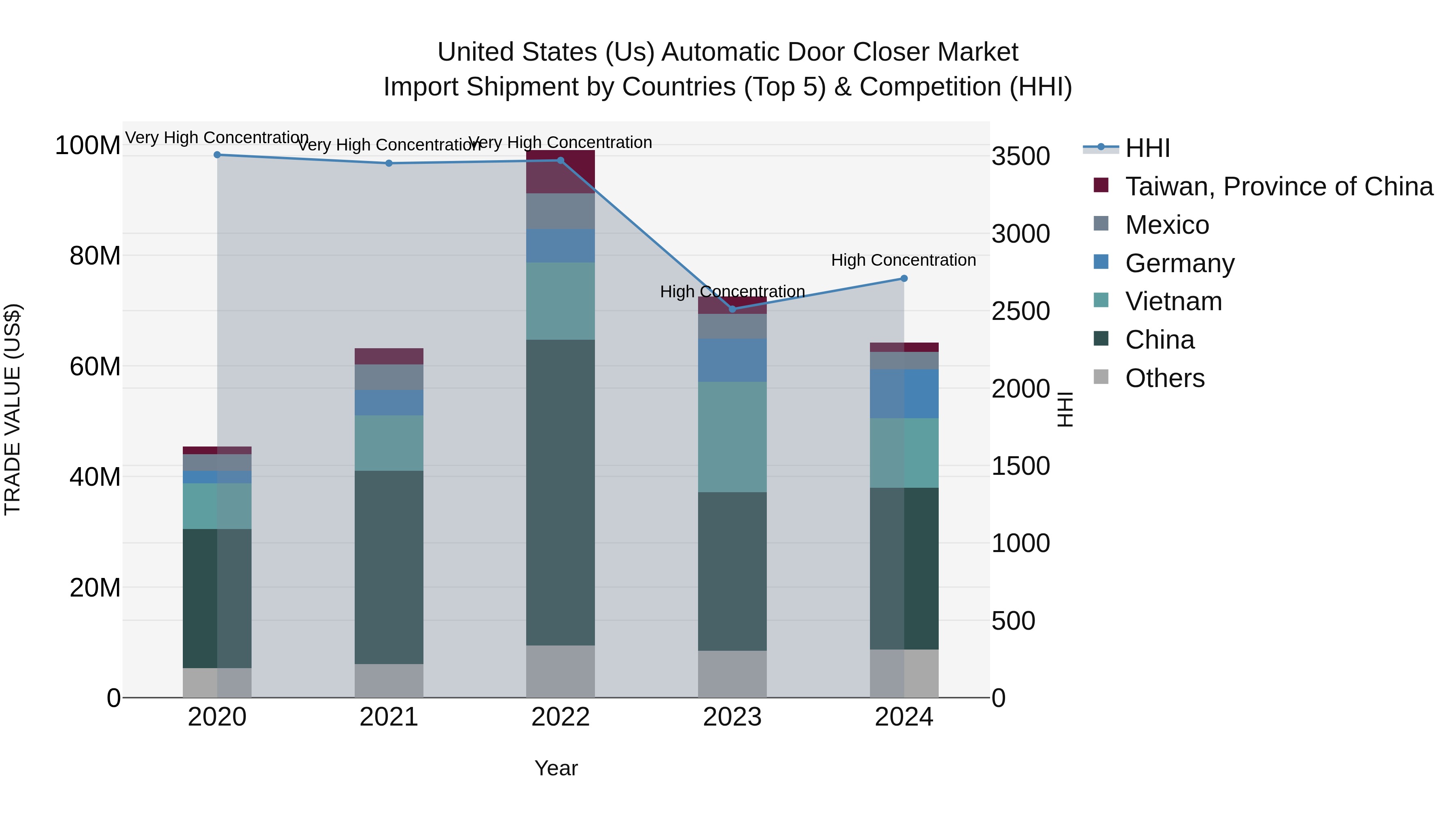 United States (US) Automatic Door Closer Market Top 5 Importing Countries and Market Competition (HHI) Analysis