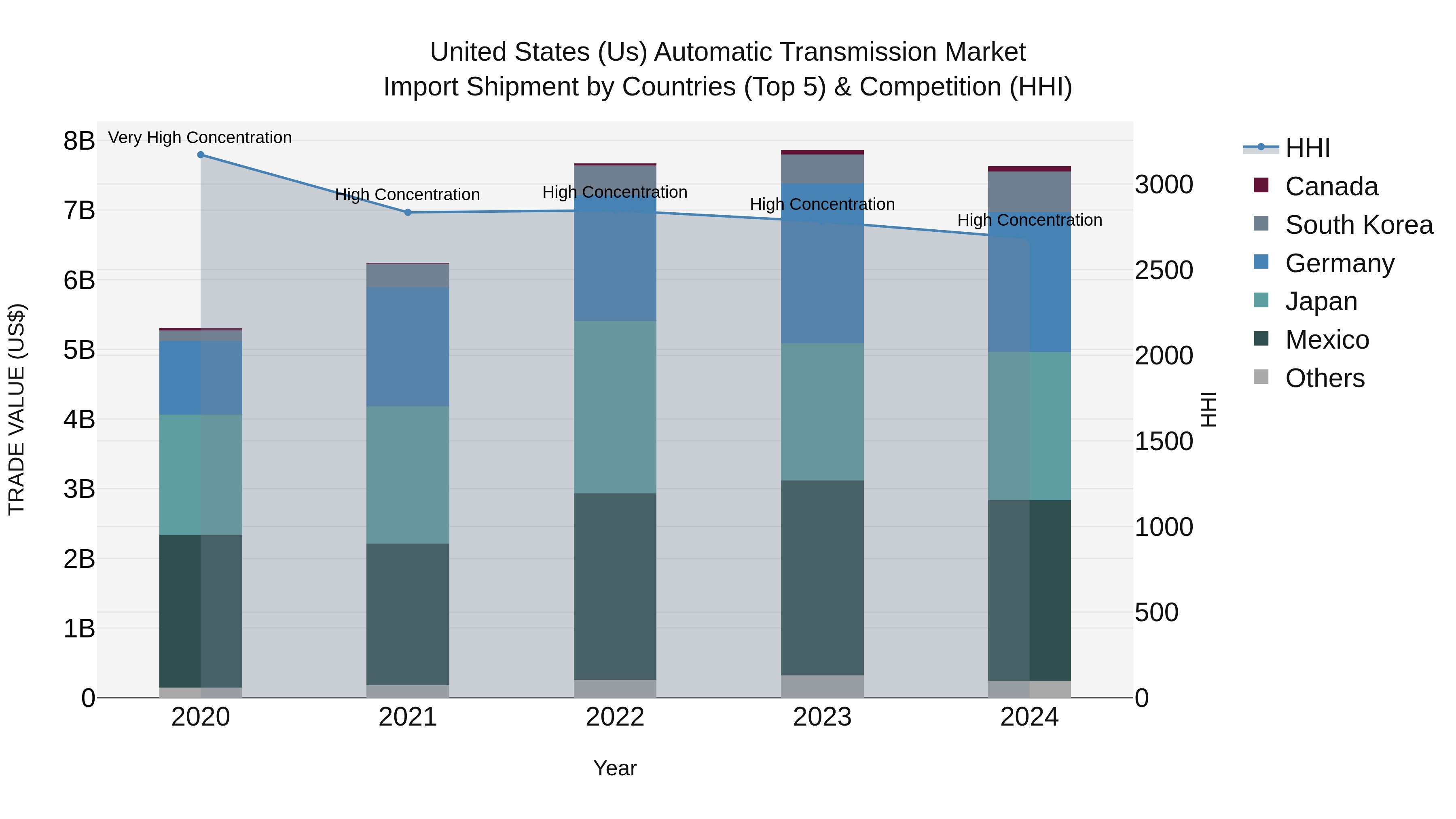United States (US) Automatic Transmission Market Top 5 Importing Countries and Market Competition (HHI) Analysis