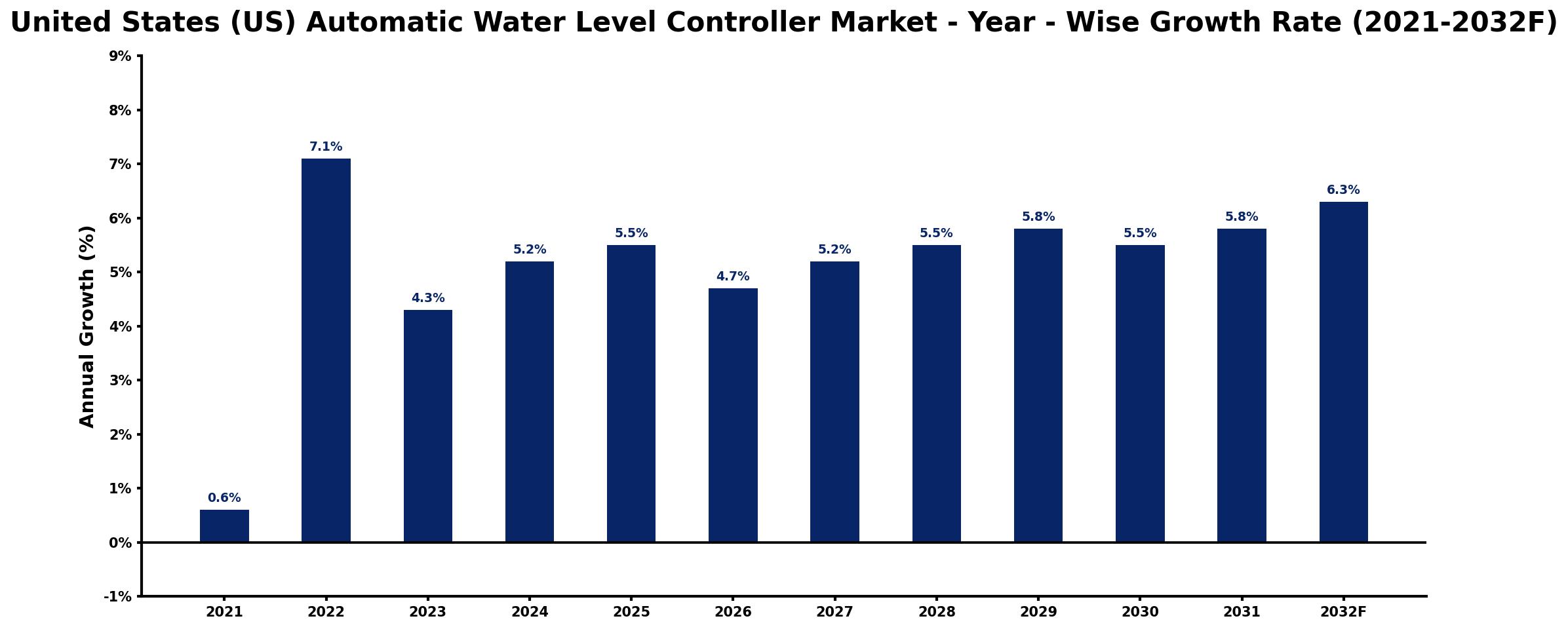 United States (US) Automatic Water Level Controller Market Year-wise Growth Rate and Key Drivers