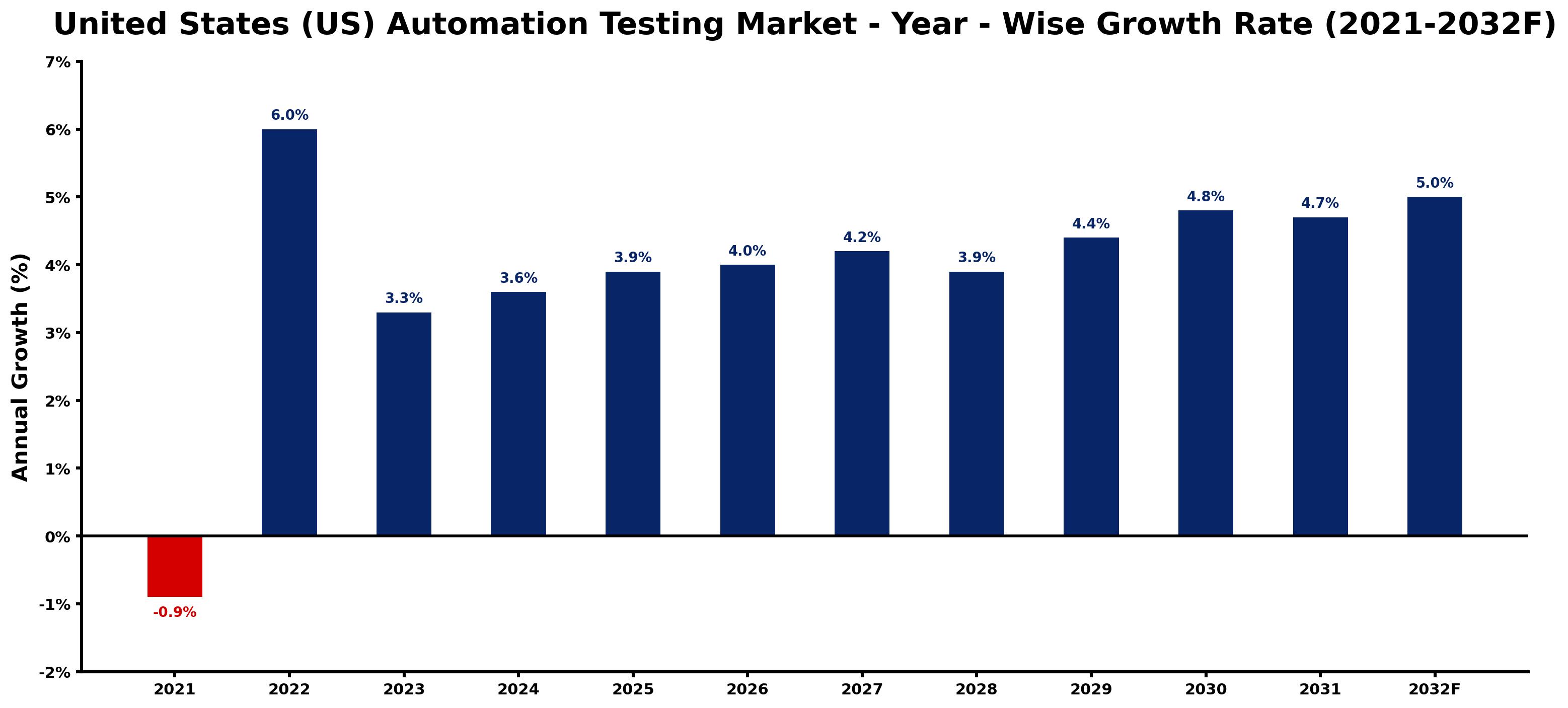 United States (US) Automation Testing Market Year-wise Growth Rate and Key Drivers