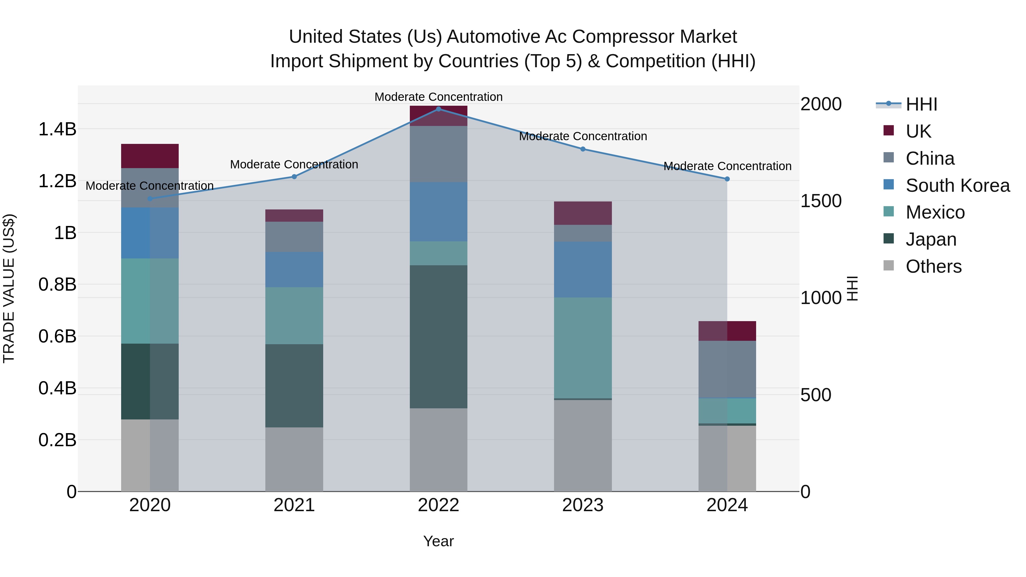 United States (US) Automotive Ac Compressor Market Top 5 Importing Countries and Market Competition (HHI) Analysis
